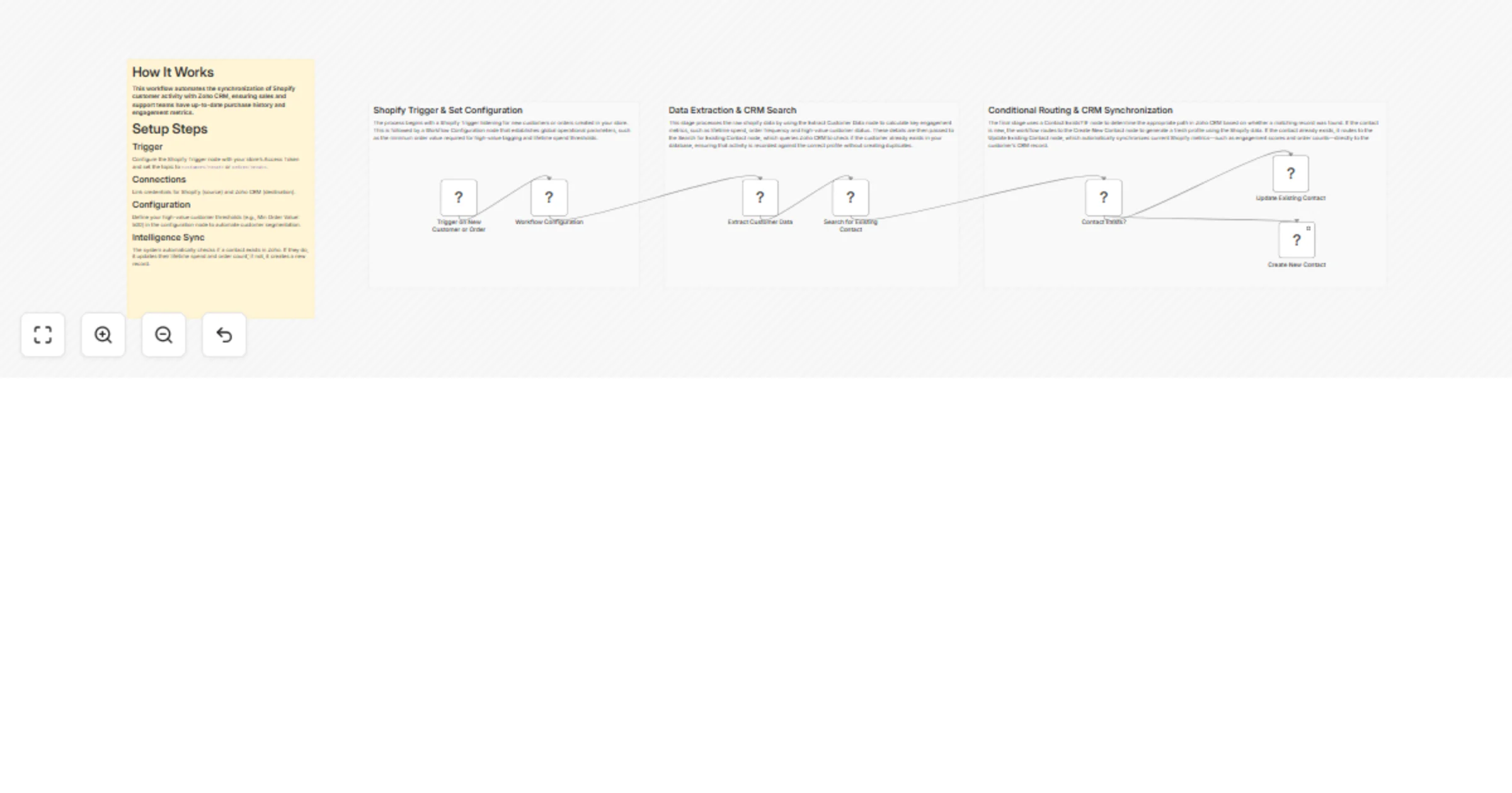 Workflow preview: Sync Shopify customers to Zoho CRM contacts with value-based scoring