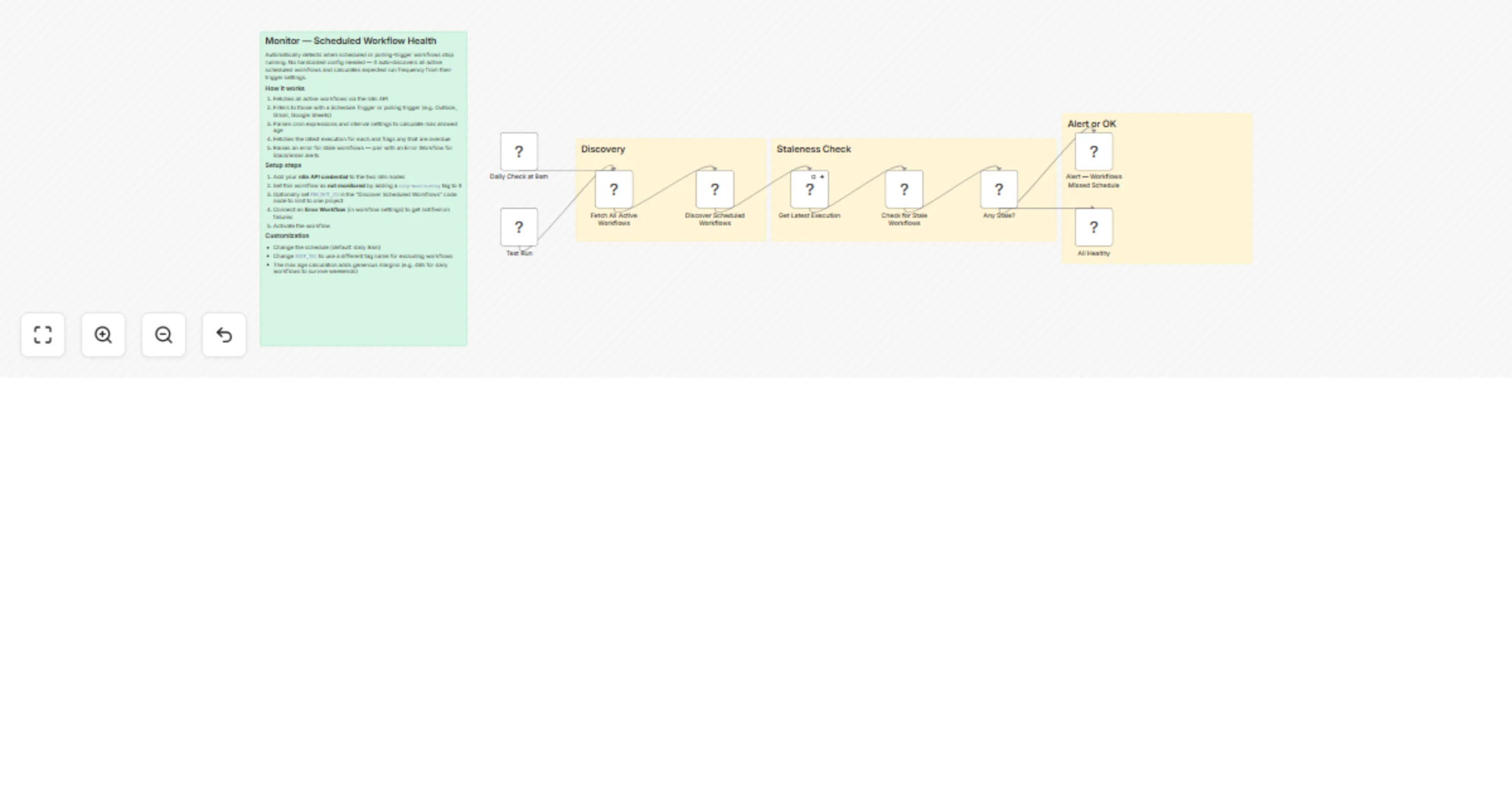 Workflow preview: Monitor scheduled workflow health in n8n with automatic trigger checks