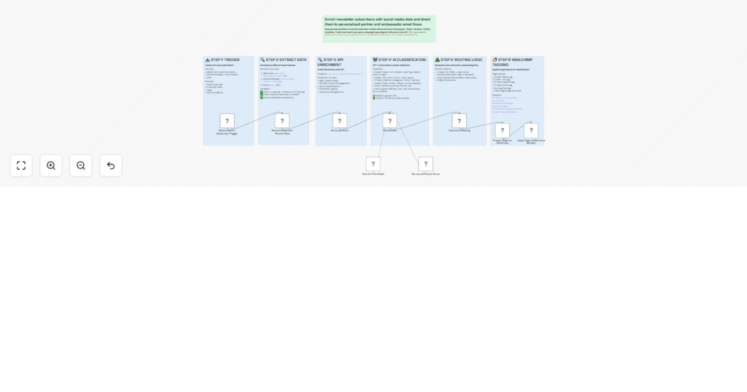 Workflow preview: Enrich newsletter subscribers with social data and tag in Mailchimp