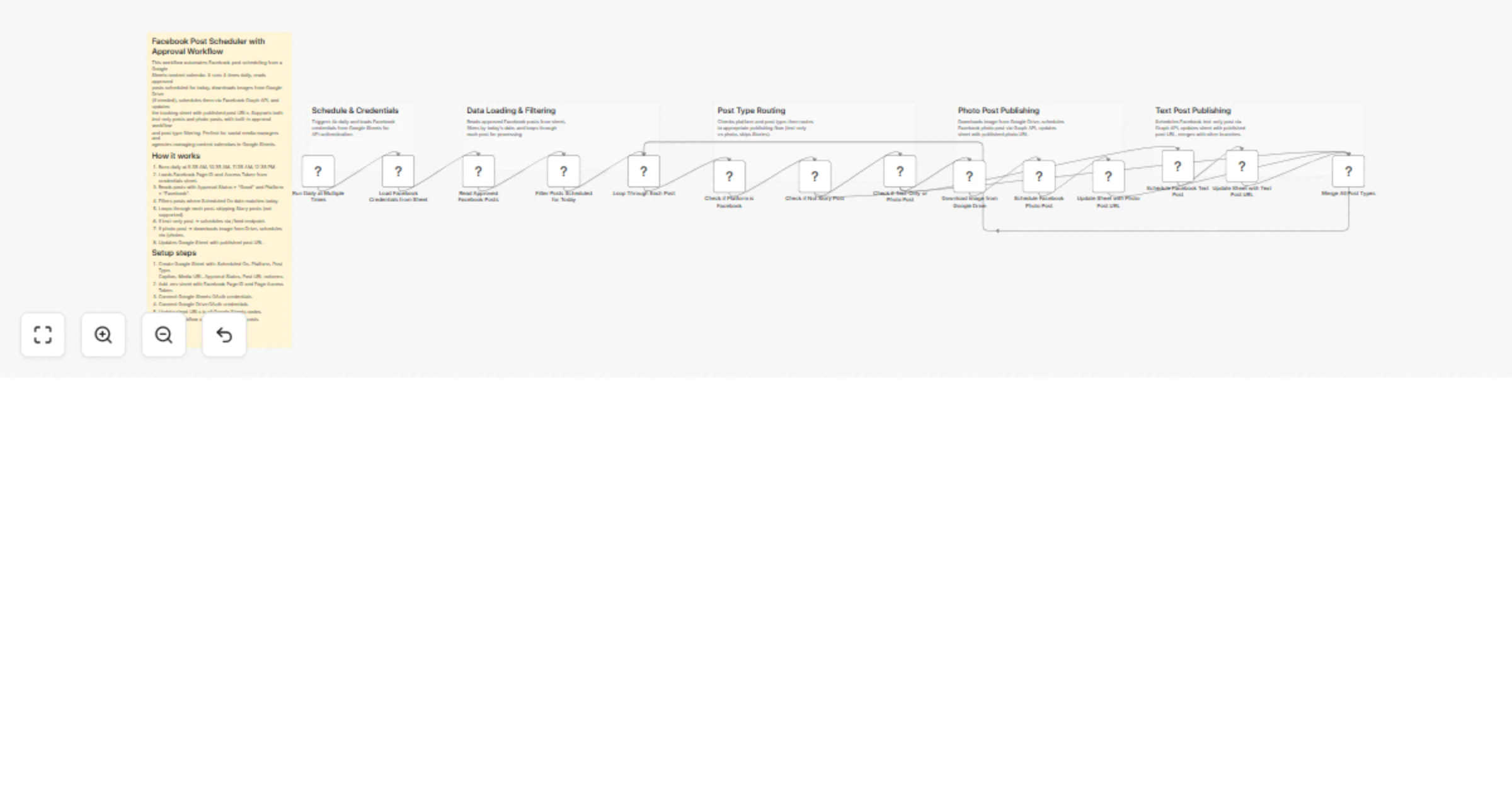 Schedule Facebook posts from Google Sheets with approval and Drive images preview