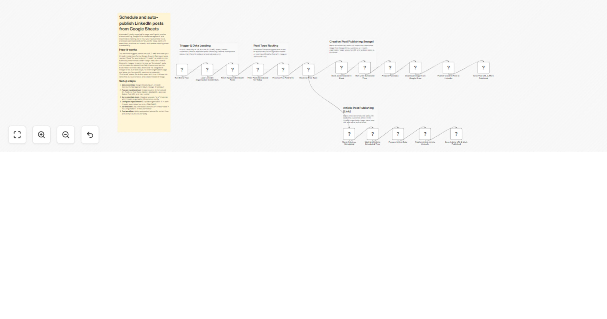 Workflow preview: Schedule approved LinkedIn page posts from Google Sheets with precise timing