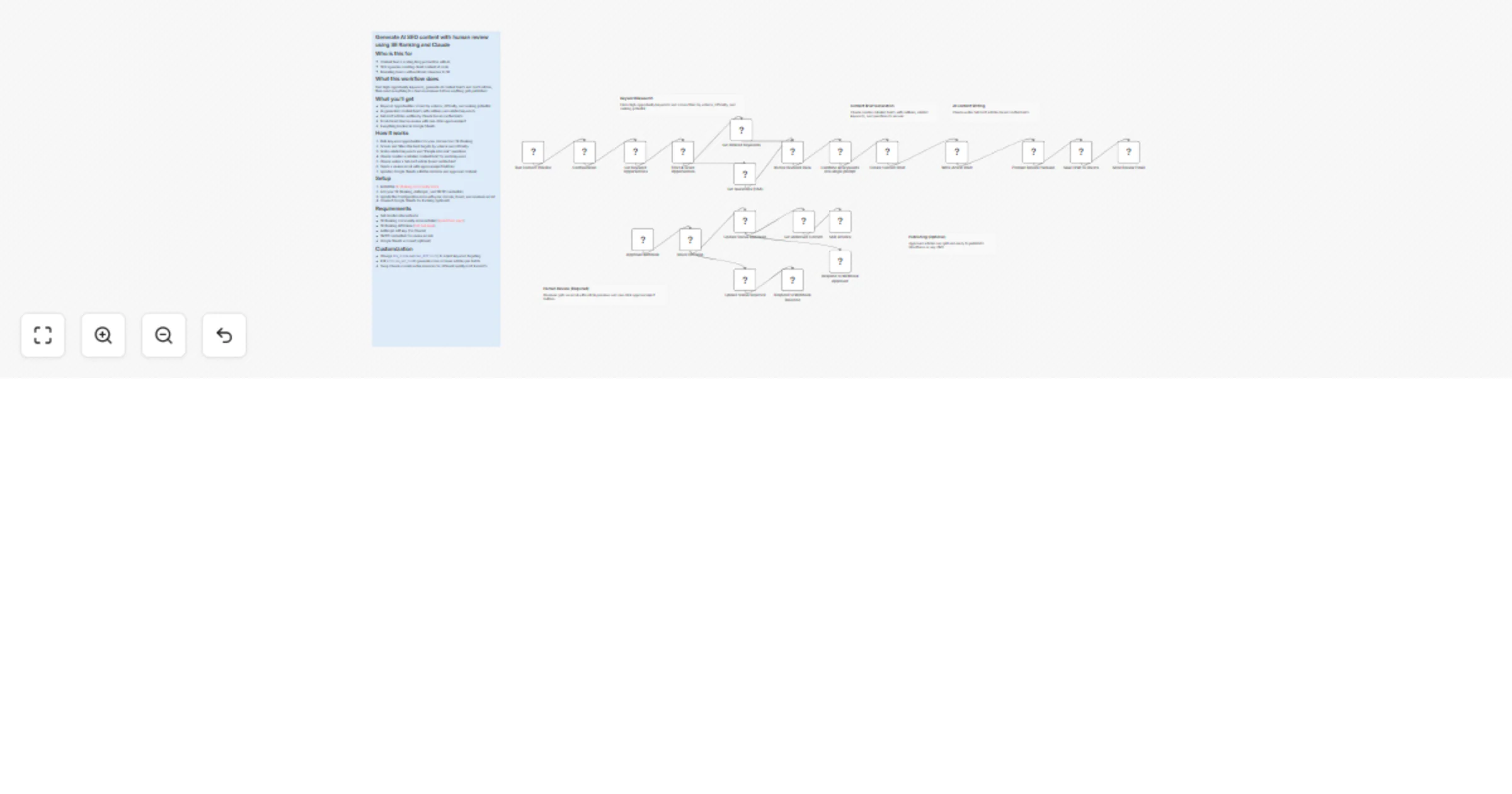 Workflow preview: Generate AI SEO blog posts with human review using SE Ranking and Claude