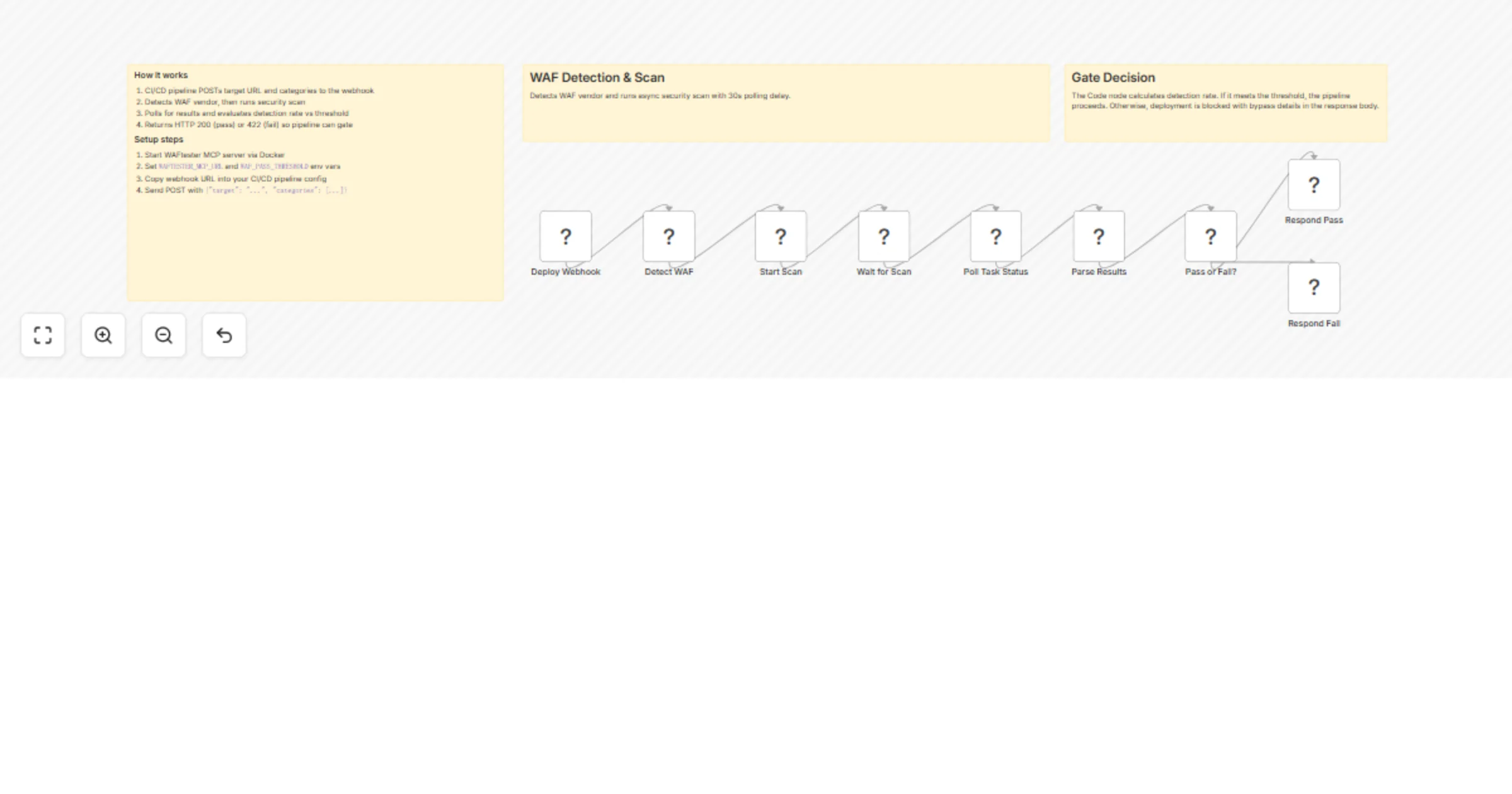 Workflow preview: Gate deployments on WAF scan results with WAFtester