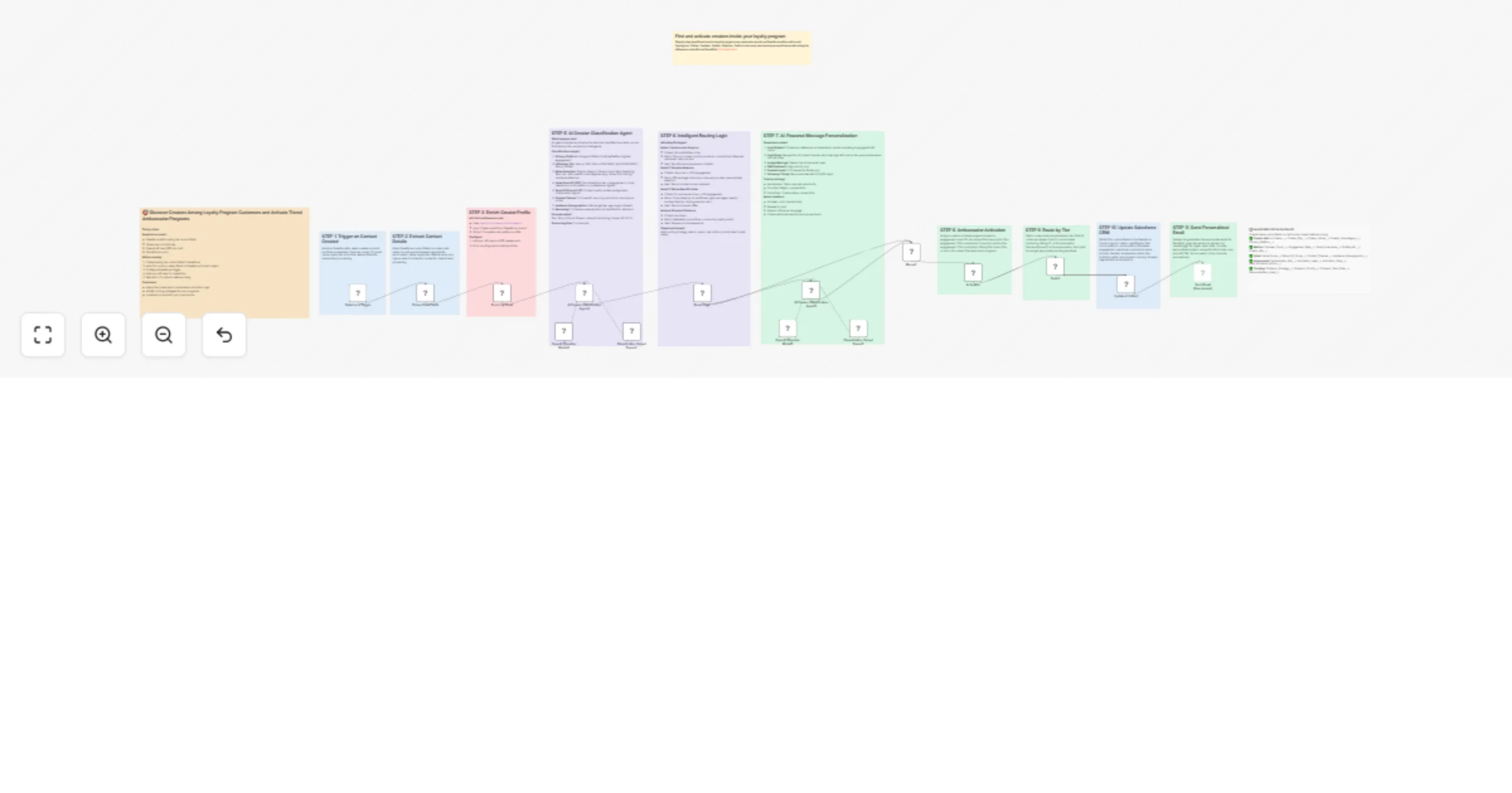 Workflow preview: Identify creators in Salesforce loyalty contacts with Influencers Club, GPT-4o-mini and SendGrid