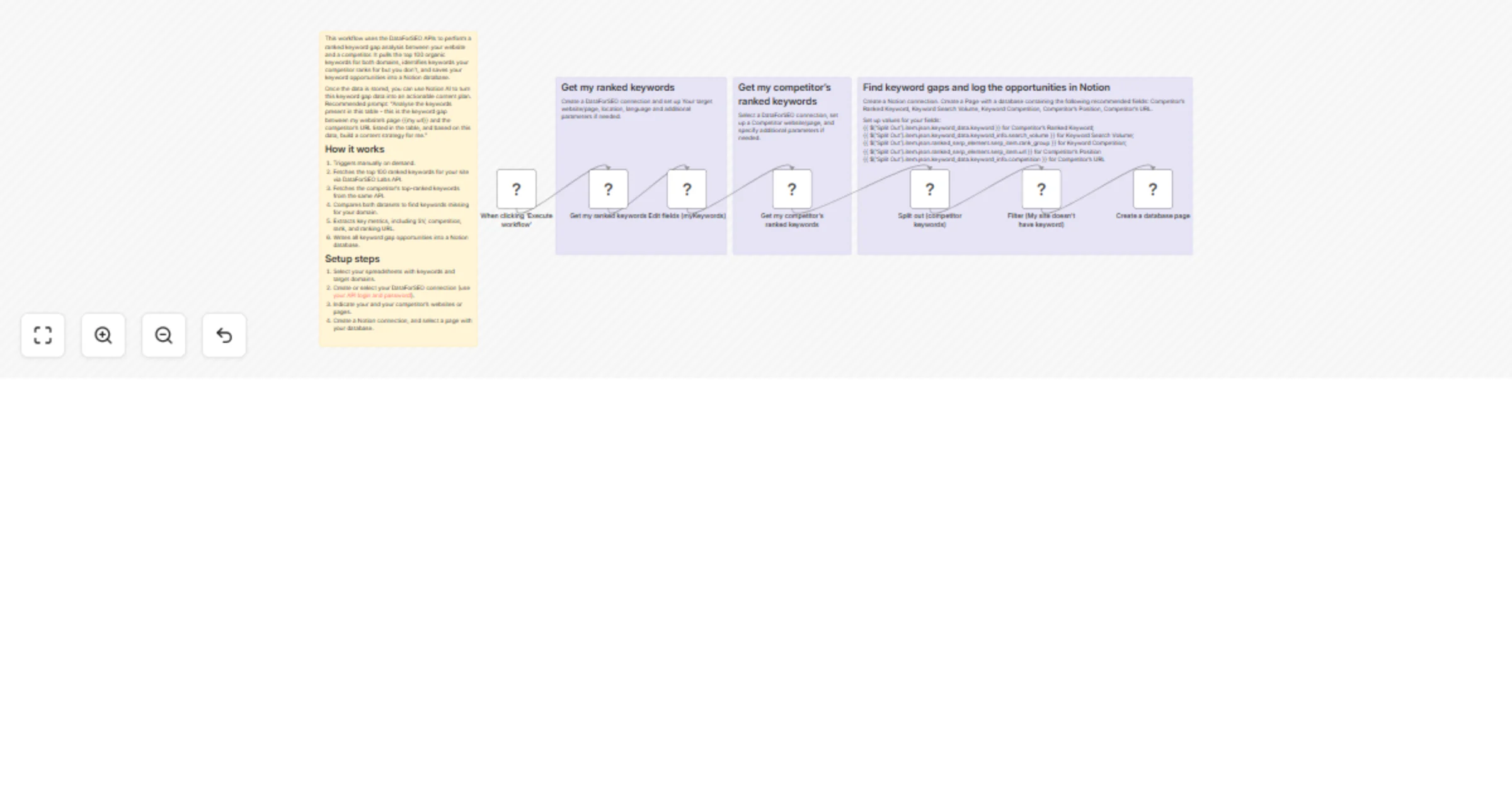 Workflow preview: Find competitor keyword gaps and log opportunities to Notion with DataForSEO