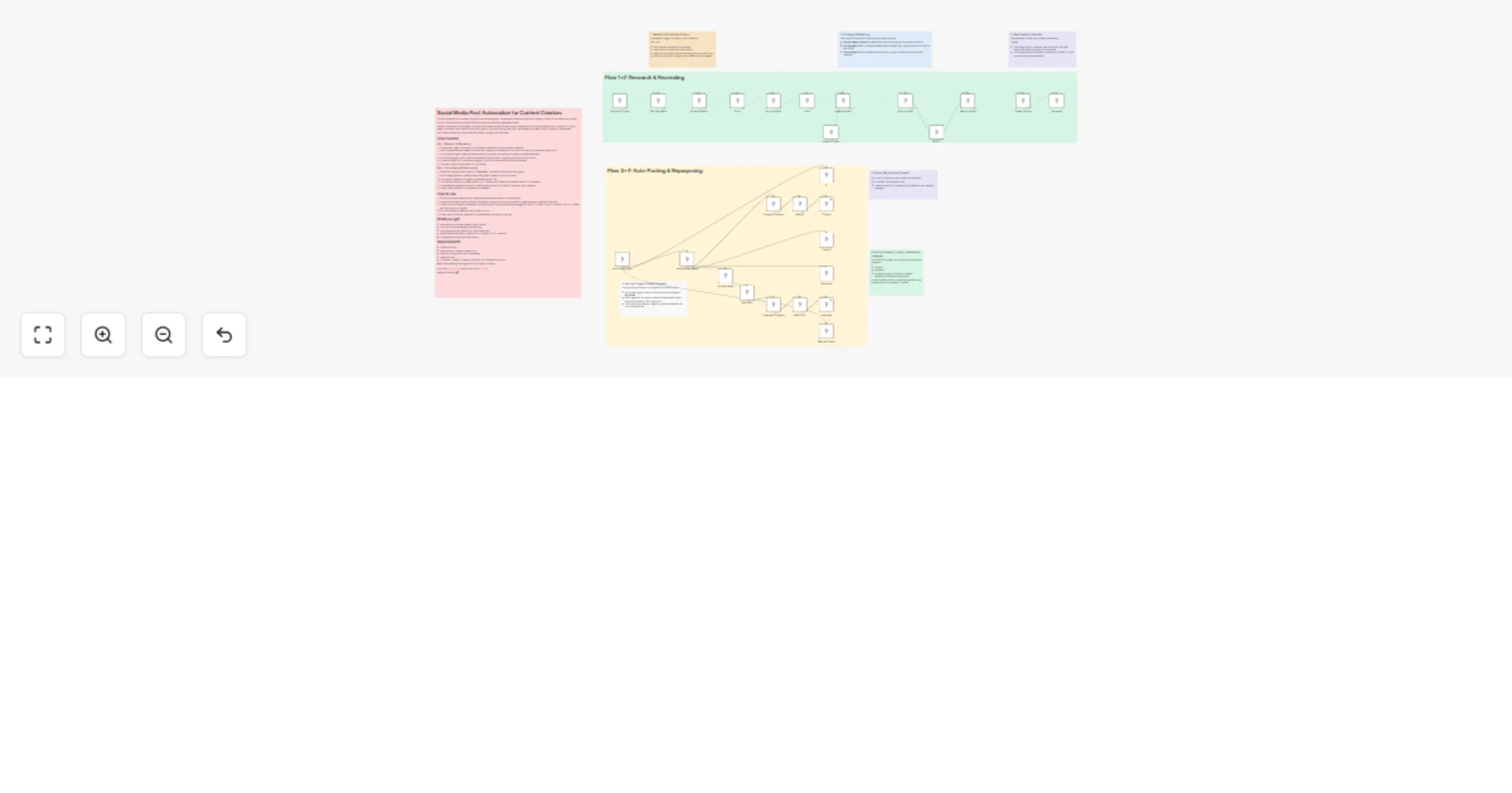 Workflow preview: Create AI-driven social media posts and publish to all major platforms