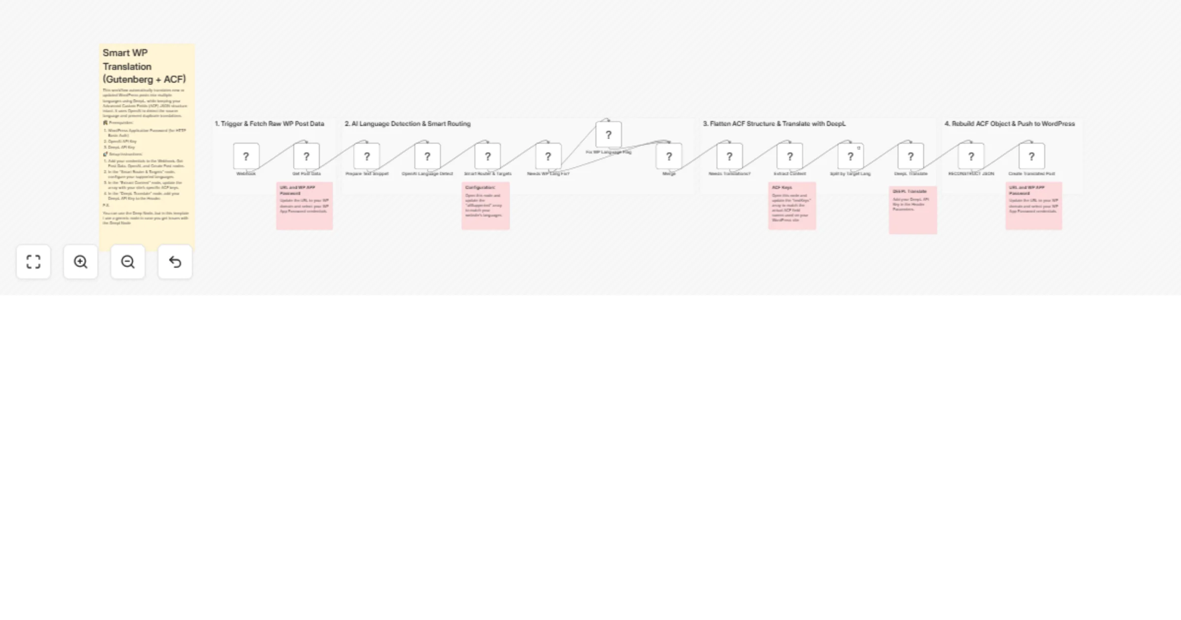 Workflow preview: Translate WordPress posts and ACF fields using DeepL and OpenAI