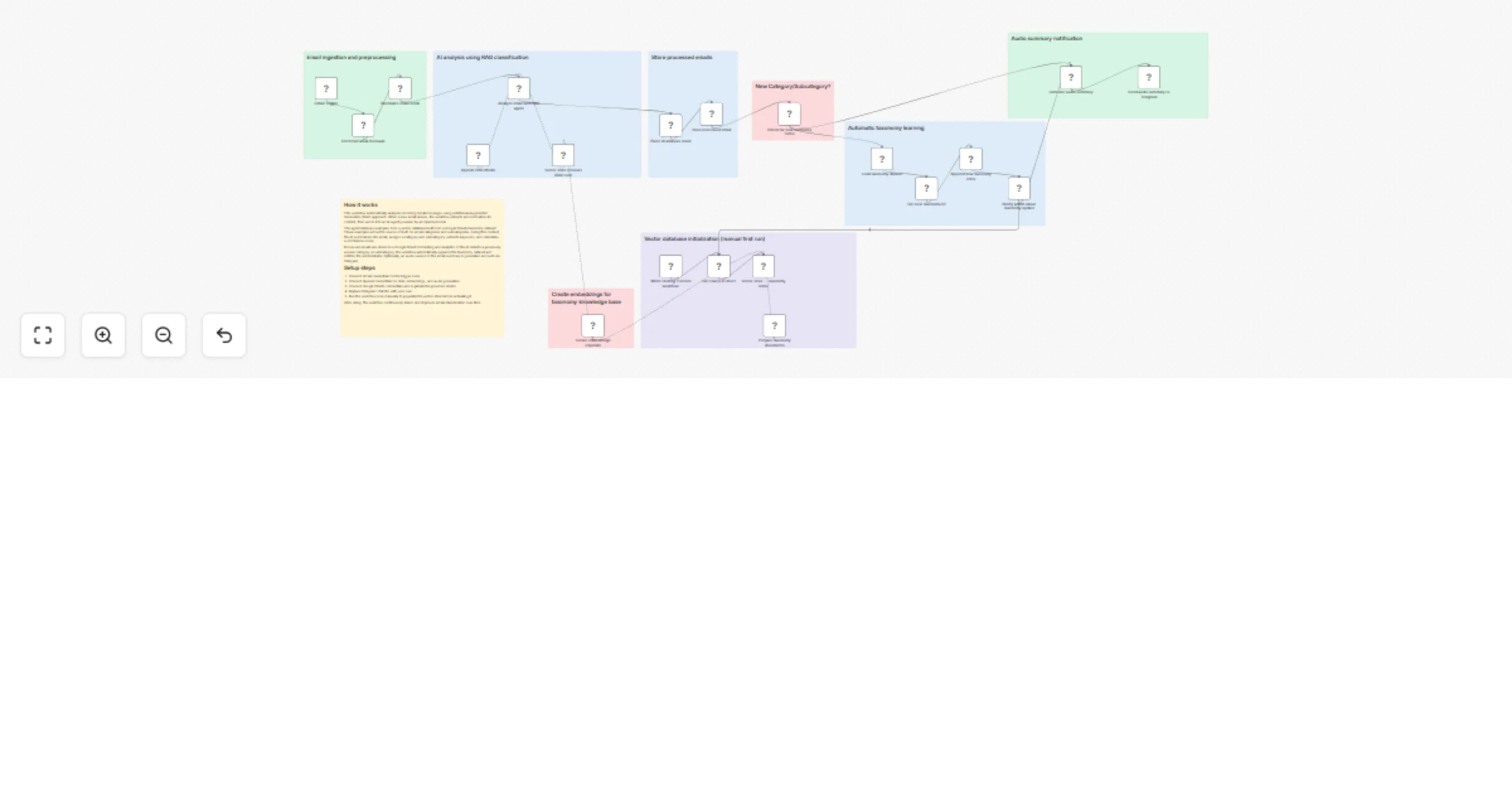 Workflow preview: Analyze, classify, and summarize Gmail with OpenAI RAG and Google Sheets