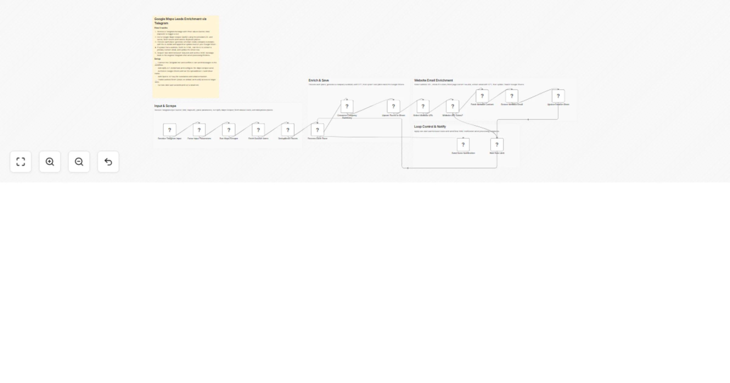 Workflow preview: Enrich B2B Google Maps leads with Apify, Jina AI, GPT-5.2 and Google Sheets