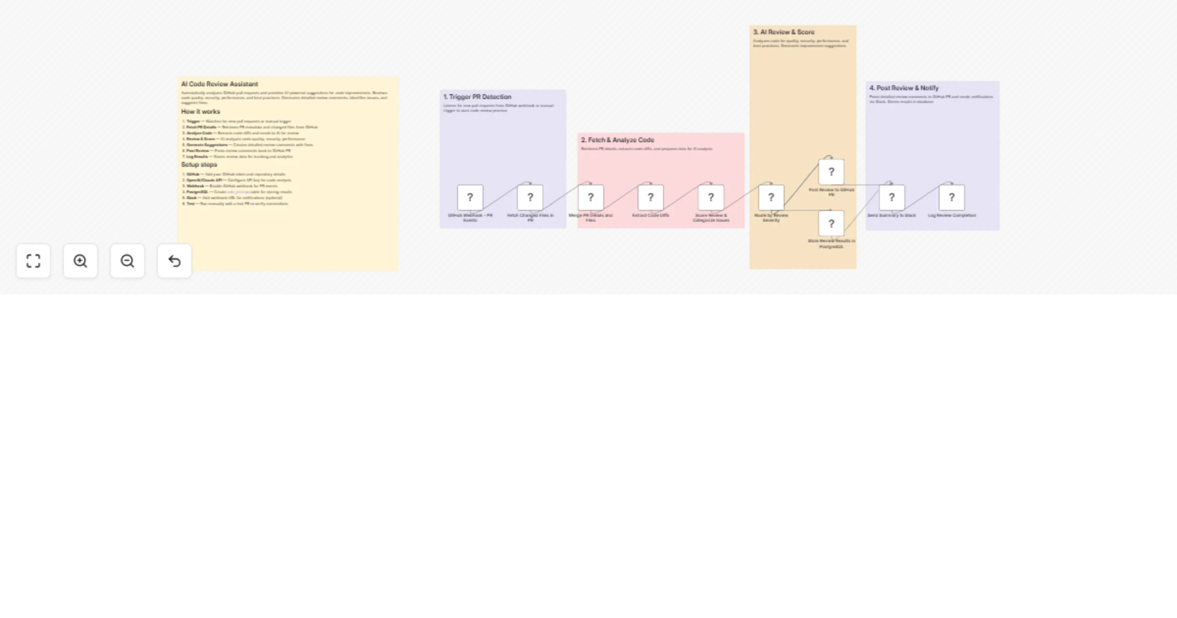 Workflow preview: Review GitHub pull requests with AI and log results to PostgreSQL and Slack