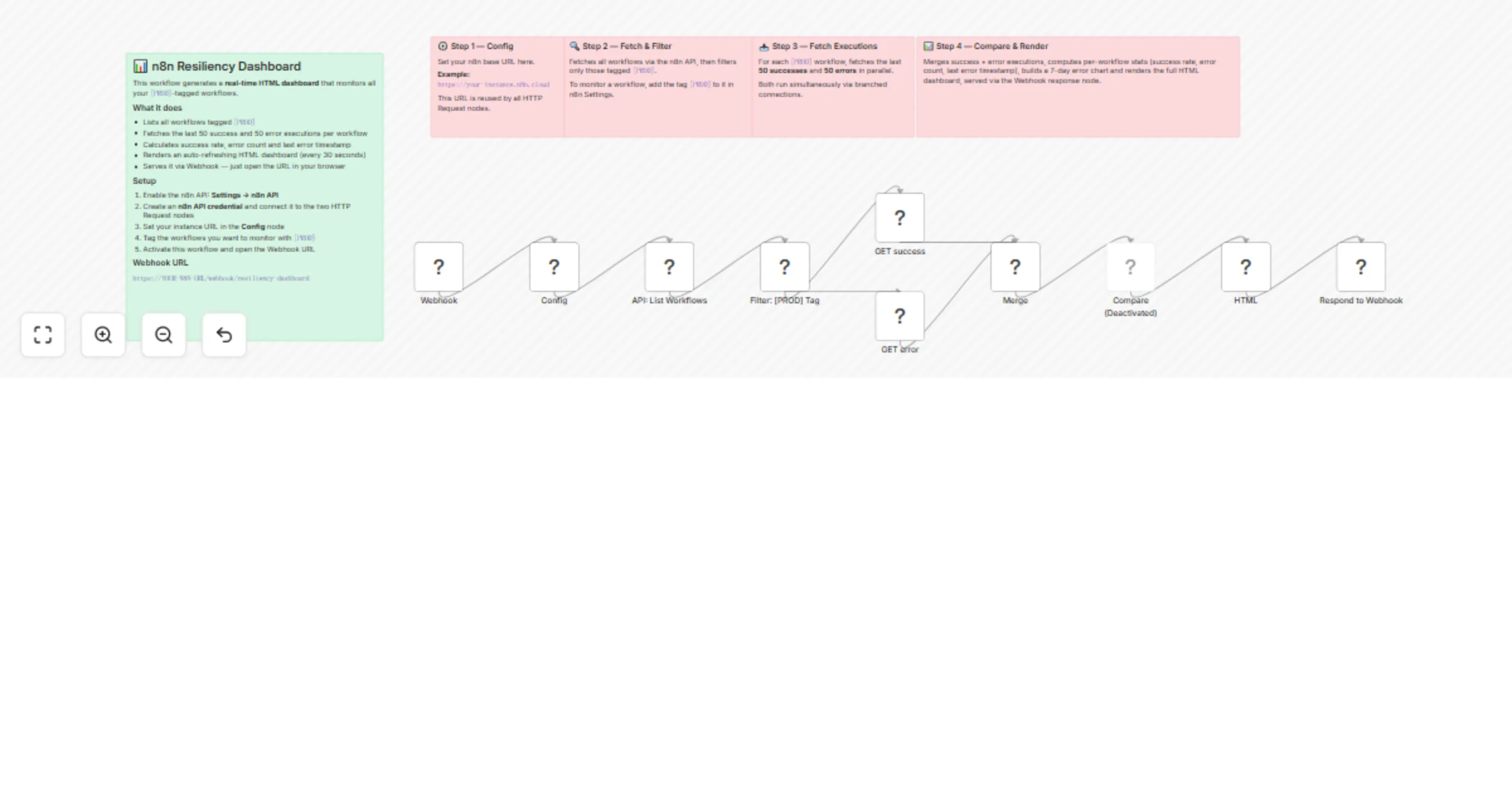 Monitor [PROD] workflows in real time with the n8n Public API dashboard preview