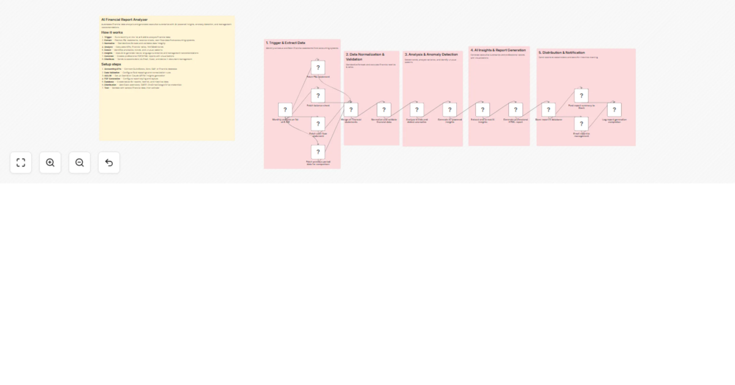 Workflow preview: Generate monthly AI financial reports with OpenAI and email/Slack distribution