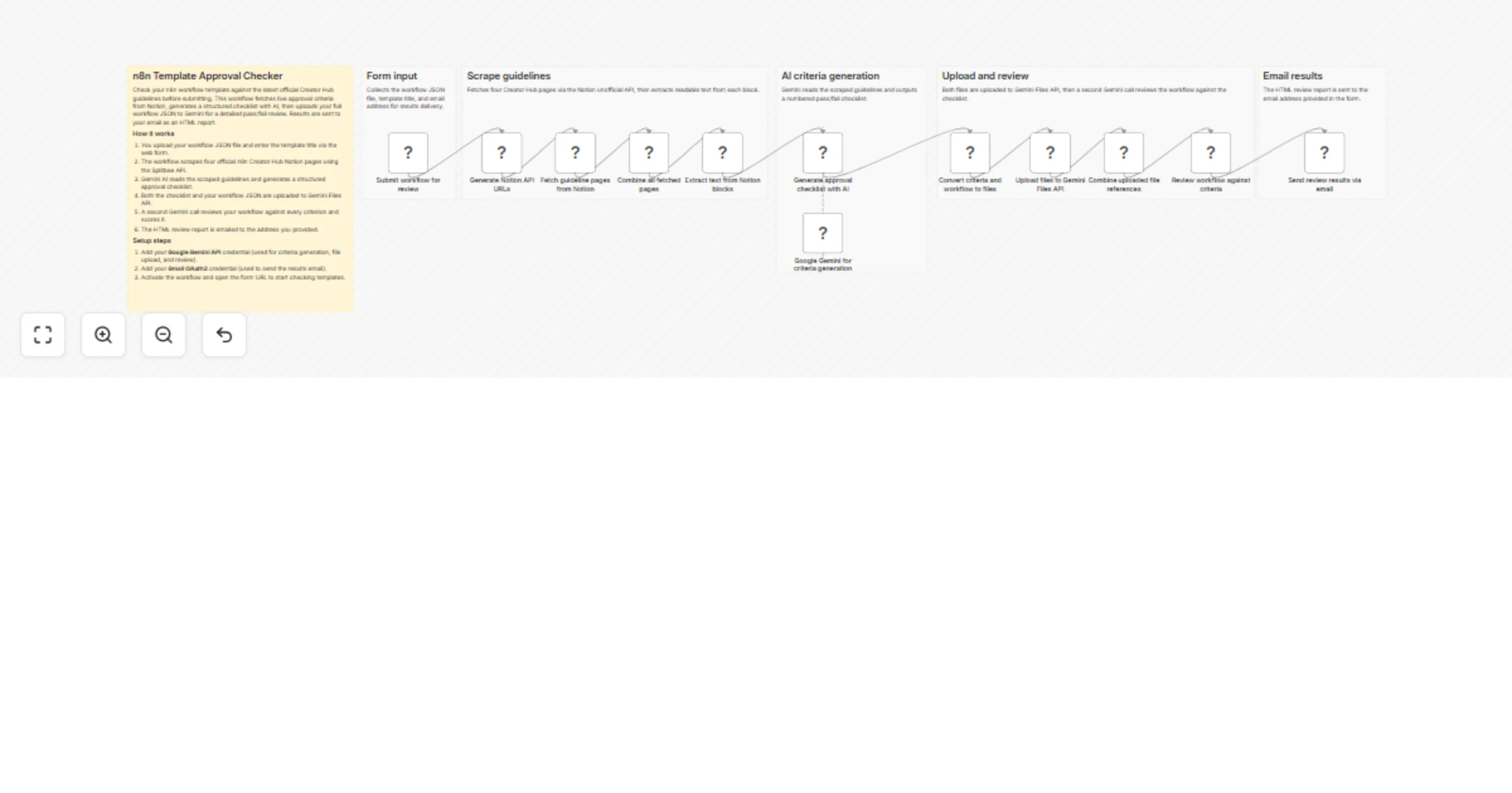 Workflow preview: Check workflow templates against Creator Hub guidelines with Gemini and Gmail