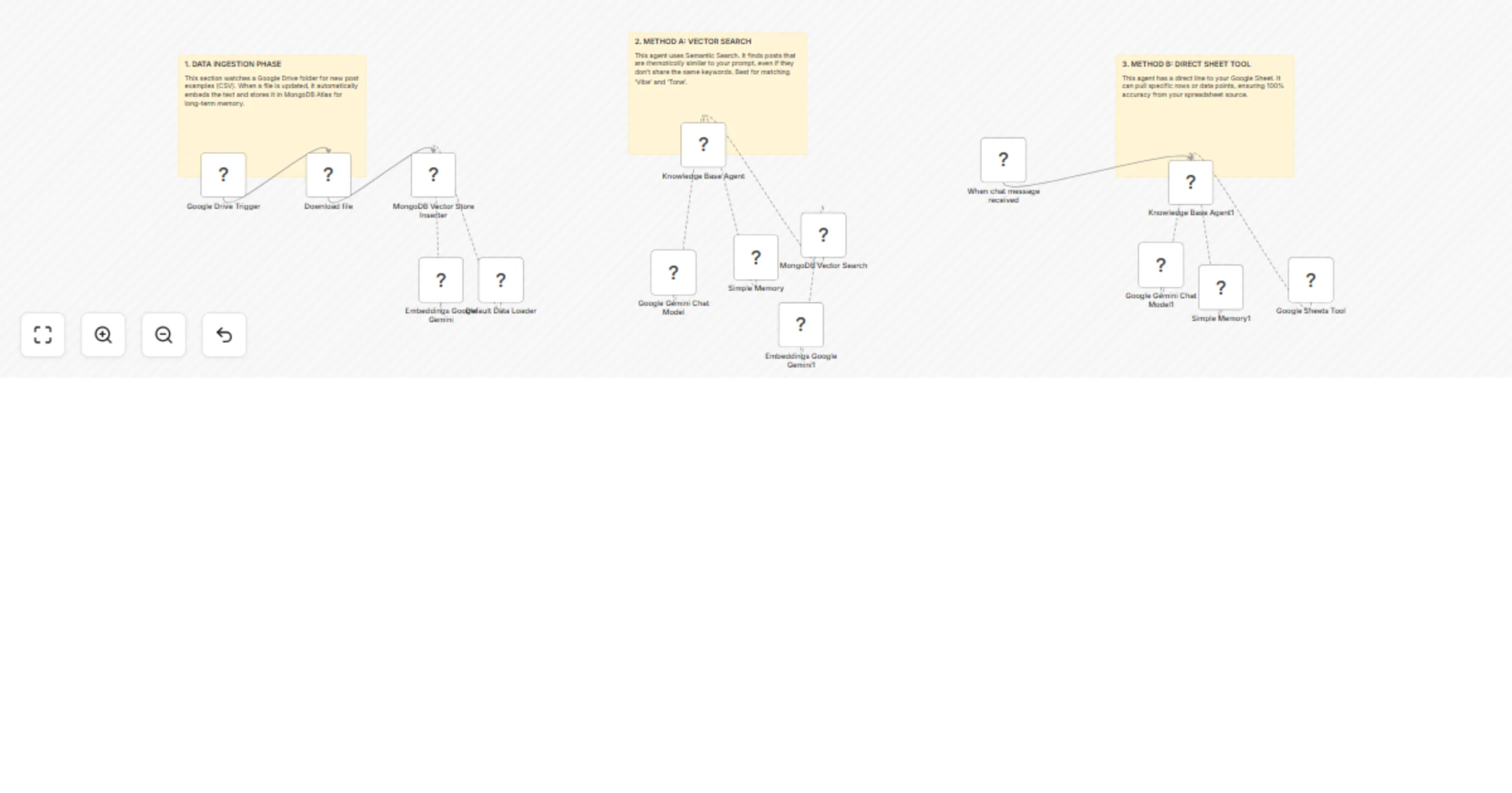 Workflow preview: Generate LinkedIn posts using Google Gemini, MongoDB Atlas, Google Drive and Sheets