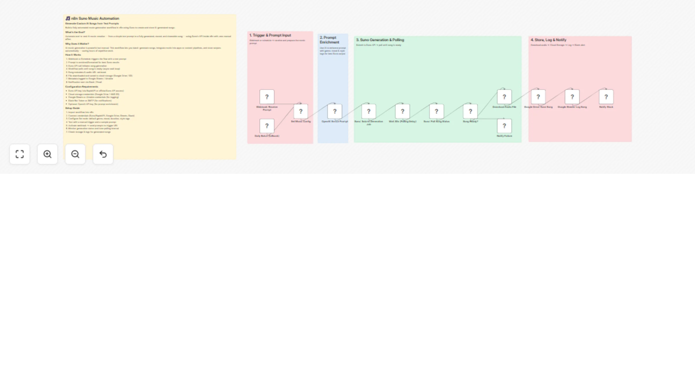 Workflow preview: Generate AI songs from text prompts with Suno, OpenAI, Google Drive and Slack