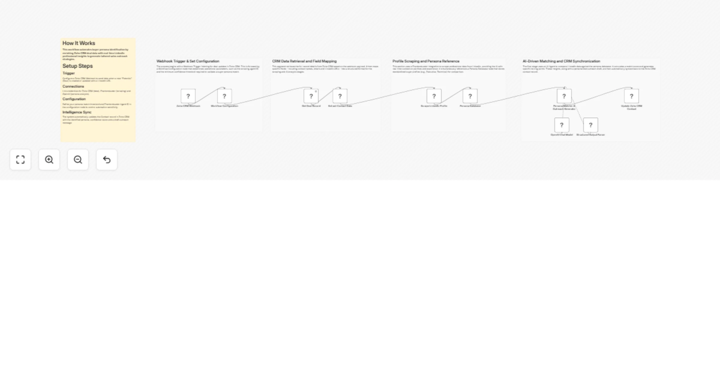 Workflow preview: Match Zoho CRM contacts to buyer personas using LinkedIn, Phantombuster and OpenAI