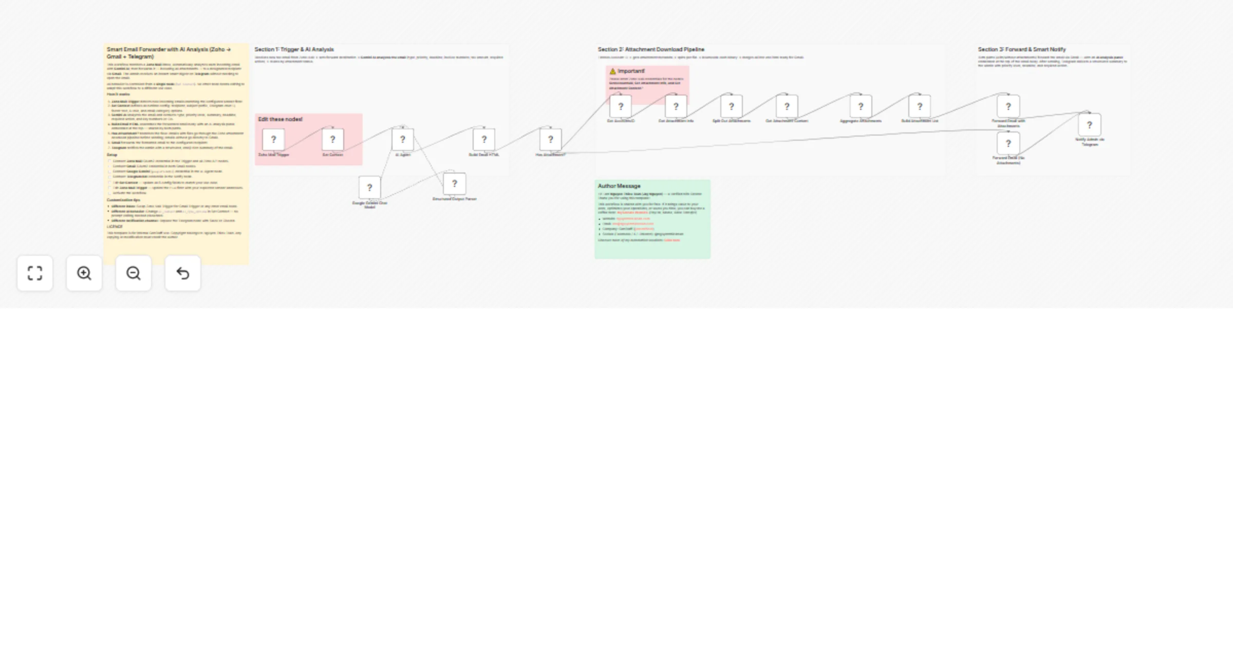 Forward Zoho Mail emails to Gmail with Gemini AI analysis and Telegram digest preview
