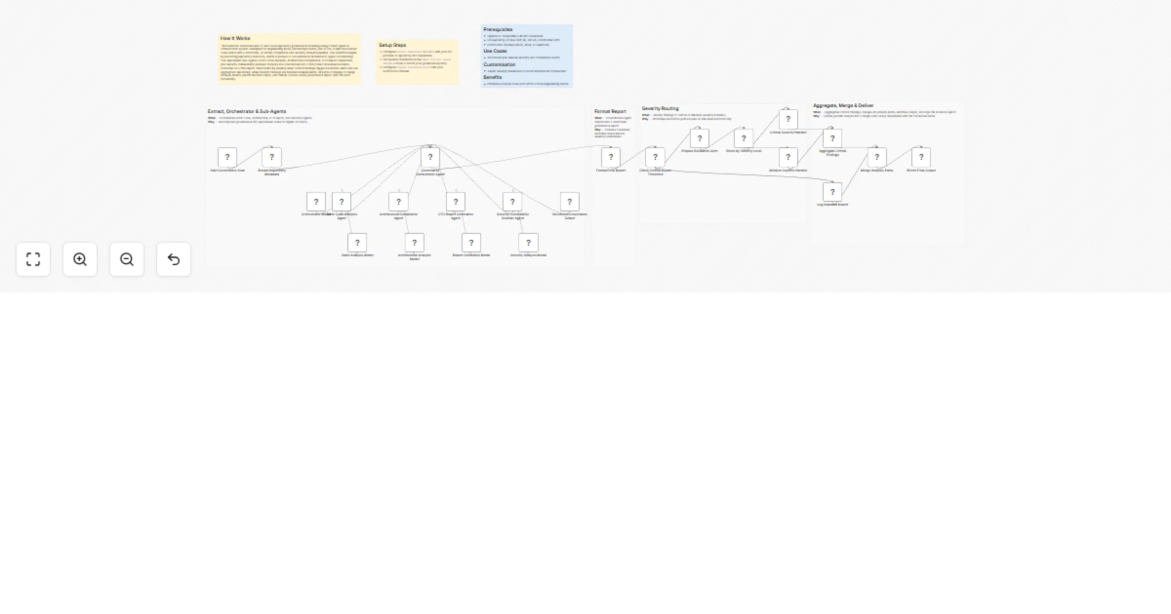 Workflow preview: Scan code repositories for governance issues with GPT-4o and severity-based reports