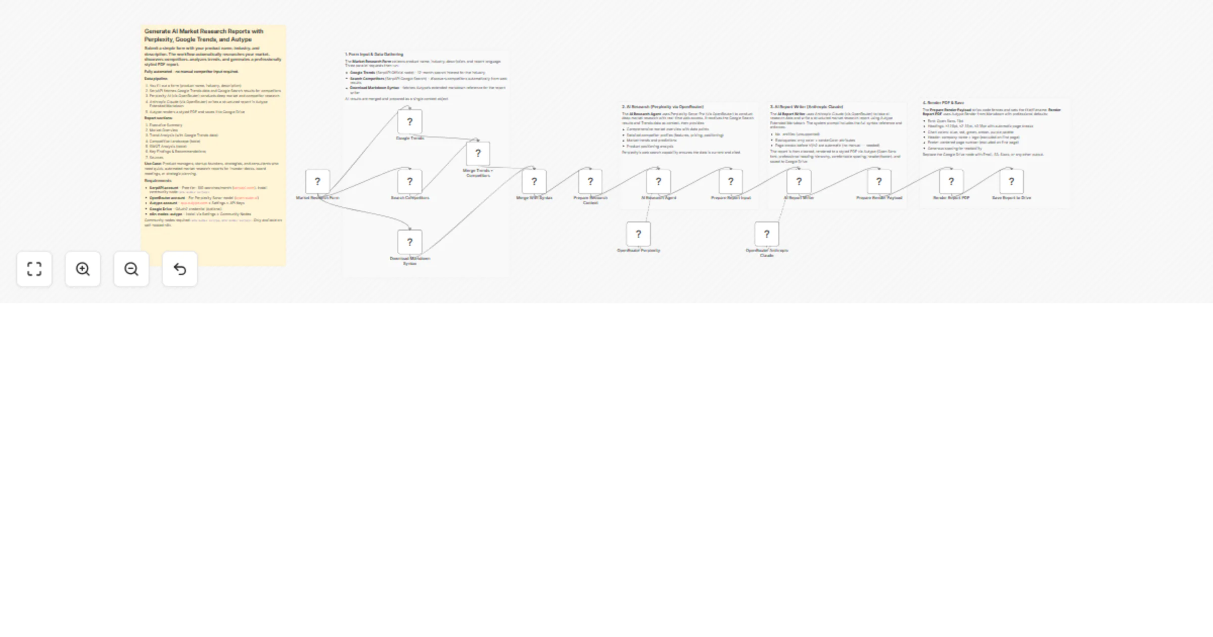 Workflow preview: Generate AI market research reports with Perplexity, Claude, Google Trends, and Autype