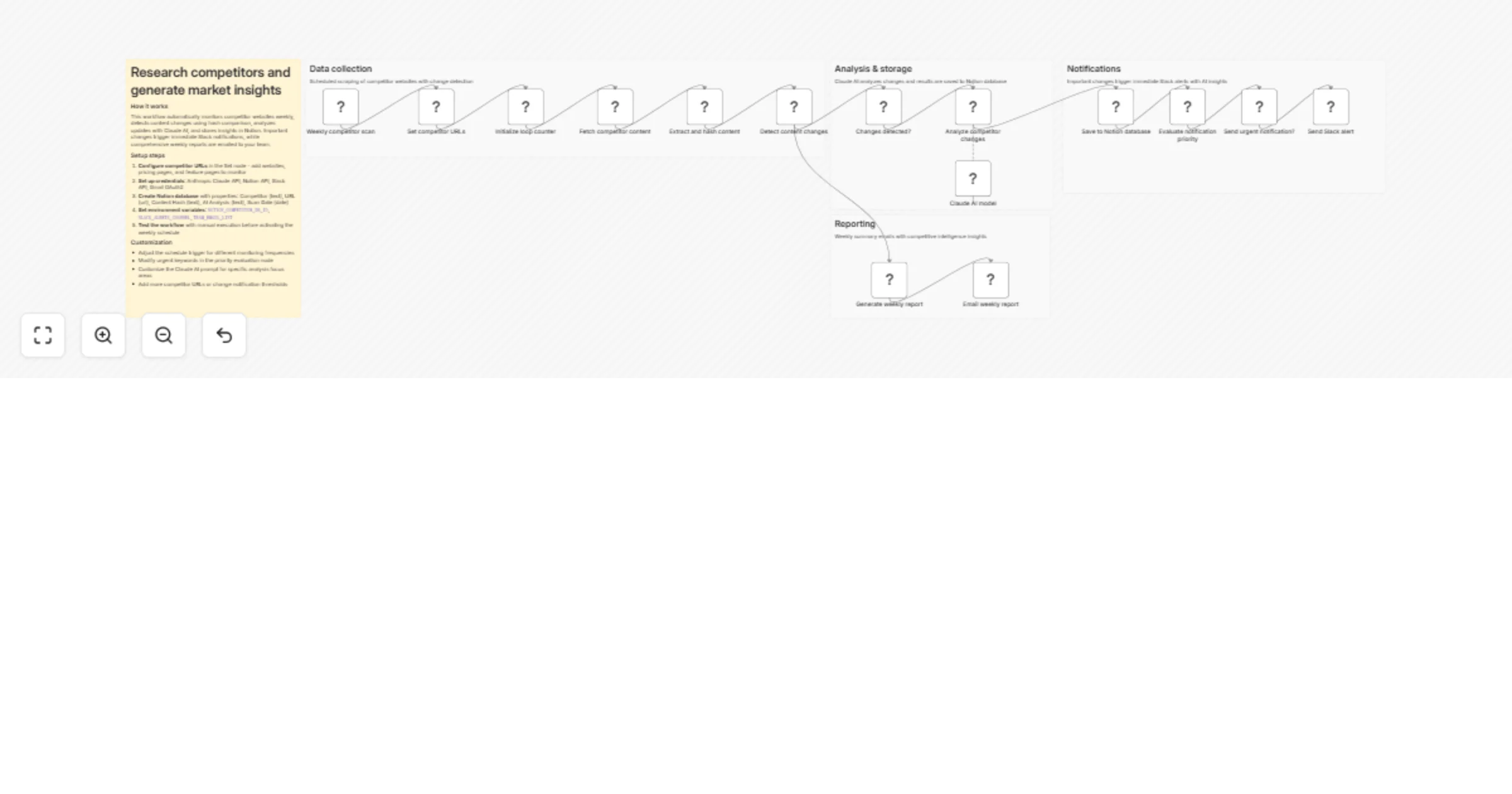 Workflow preview: Monitor competitors and generate market insights with Claude AI and Notion