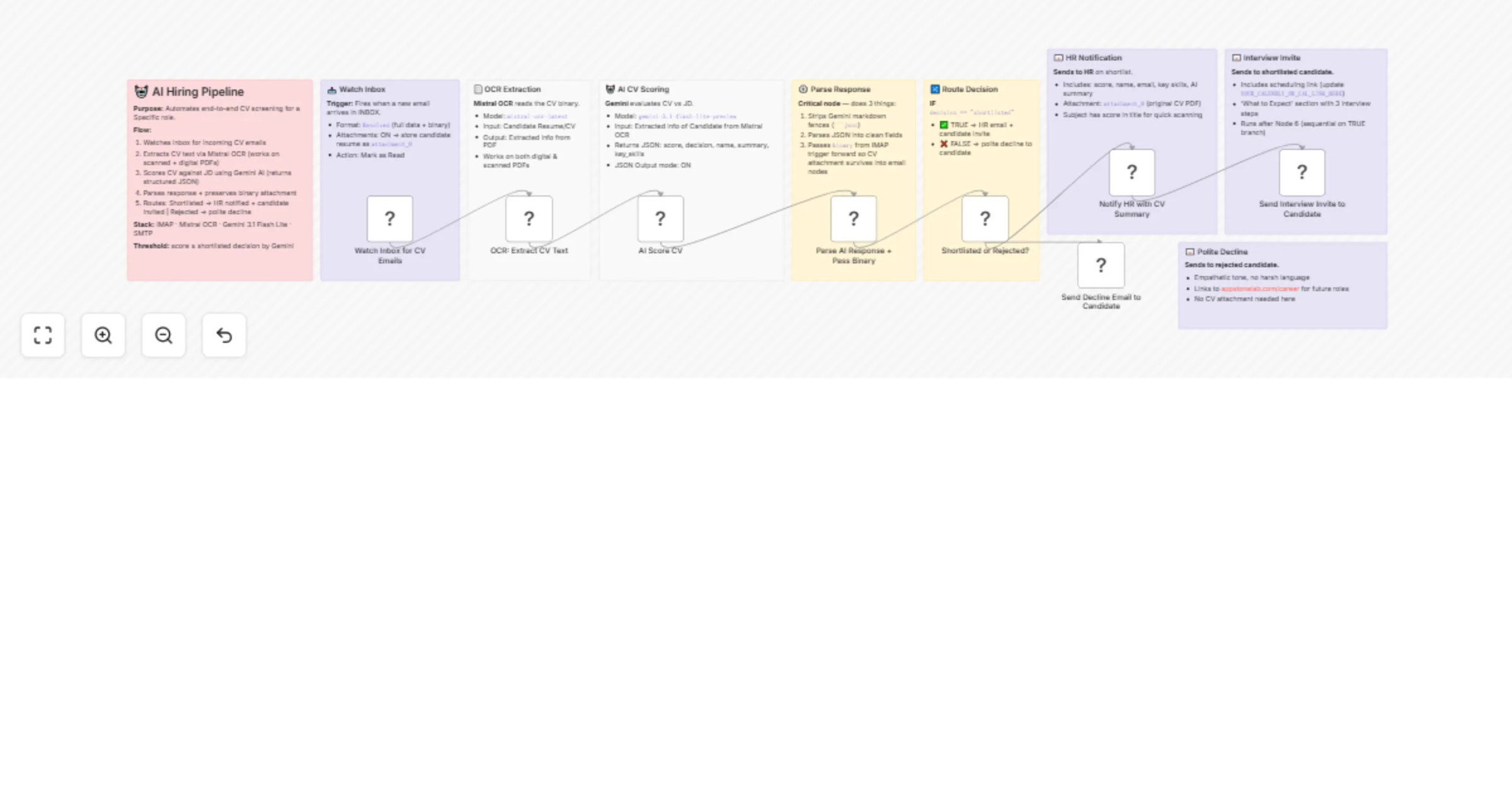 Workflow preview: Screen and score CV candidates with Mistral OCR and Gemini