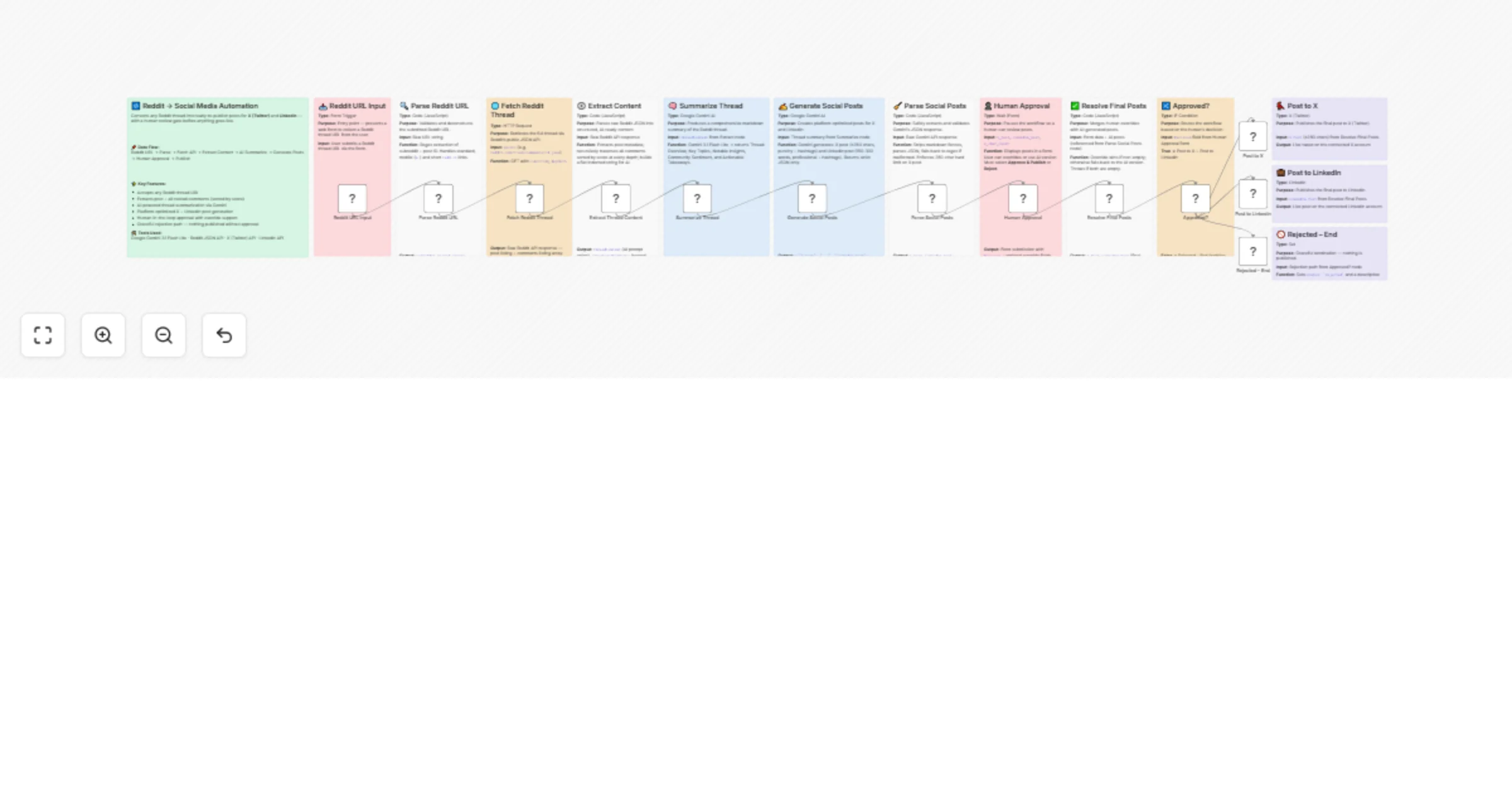 Workflow preview: Create X and LinkedIn posts from Reddit threads with Gemini and human review