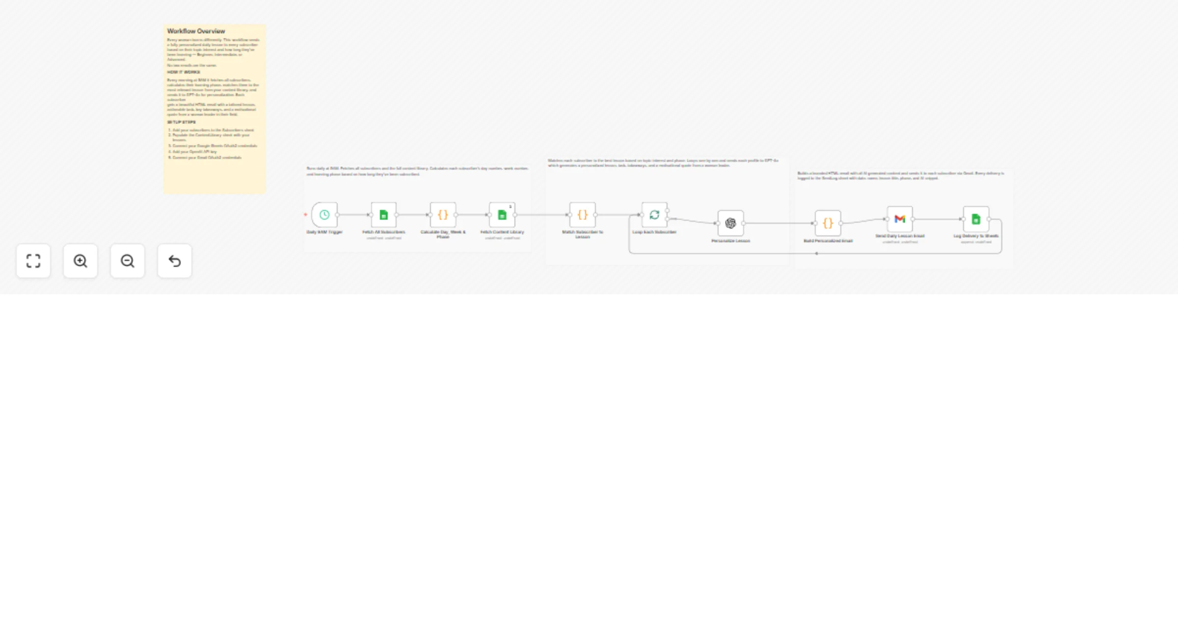 Workflow preview: Send personalized daily learning emails for women using GPT-4o and Gmail