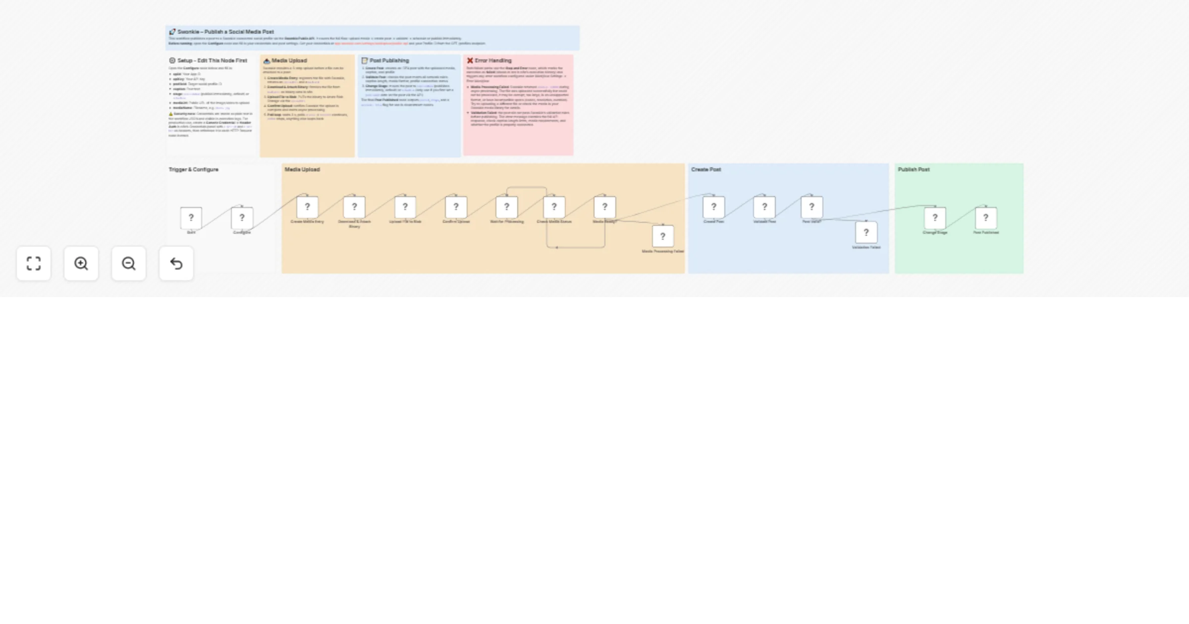 Workflow preview: Publish a social media post with Swonkie