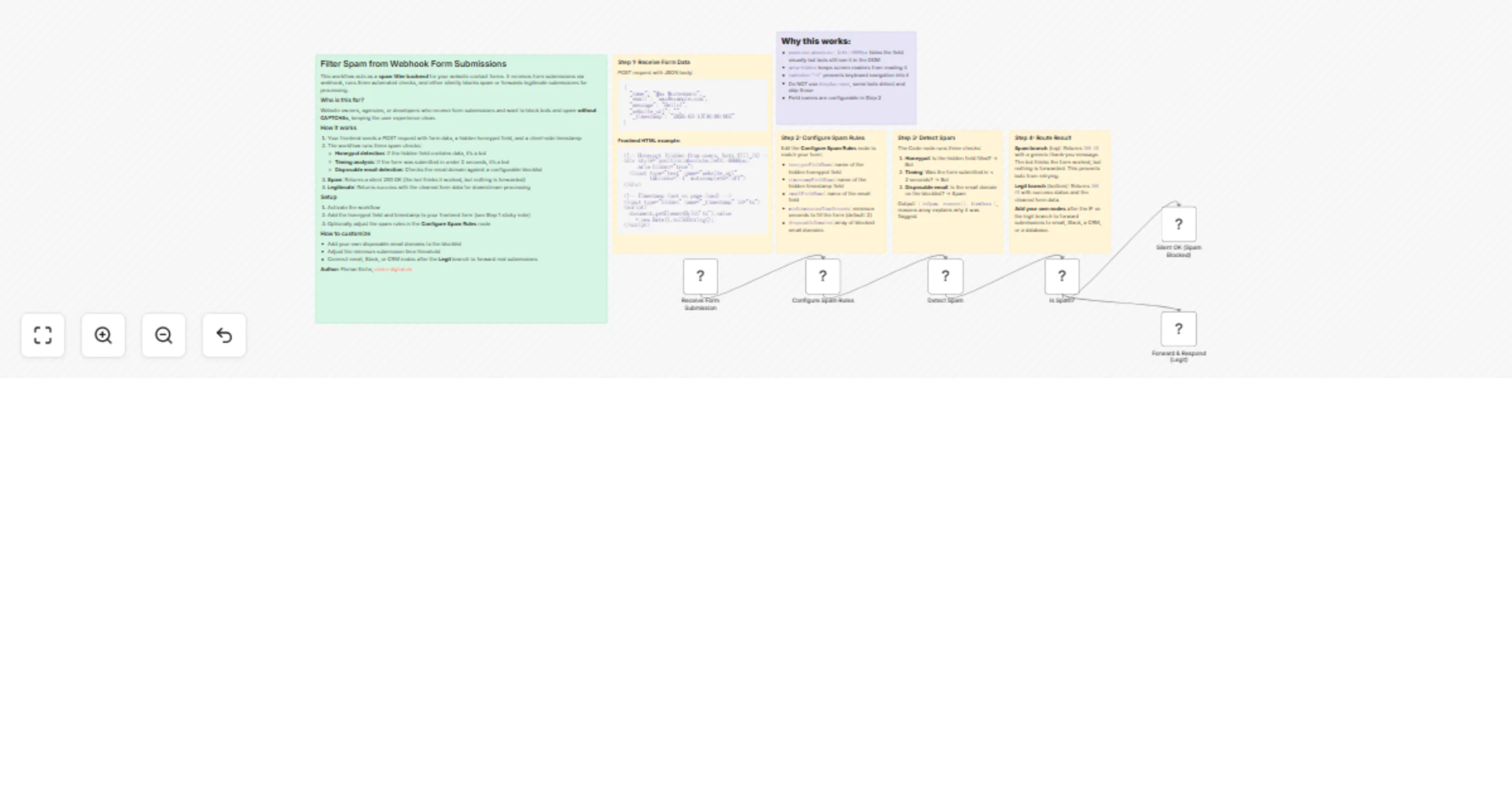 Workflow preview: Filter spam from webhook form submissions using honeypot and timing checks