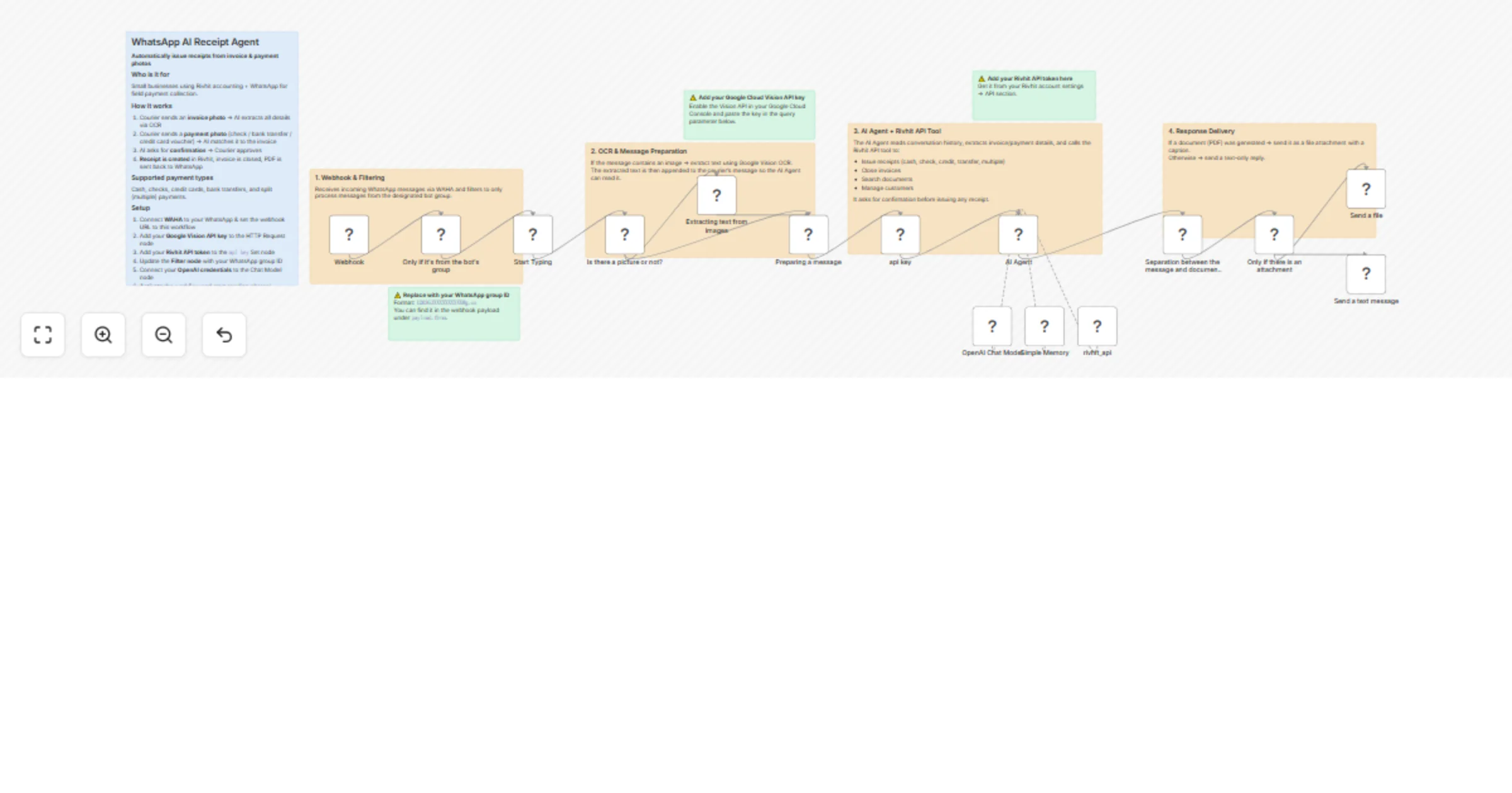 Workflow preview: Issue Rivhit receipts from WhatsApp photos using Google Vision and GPT-4o
