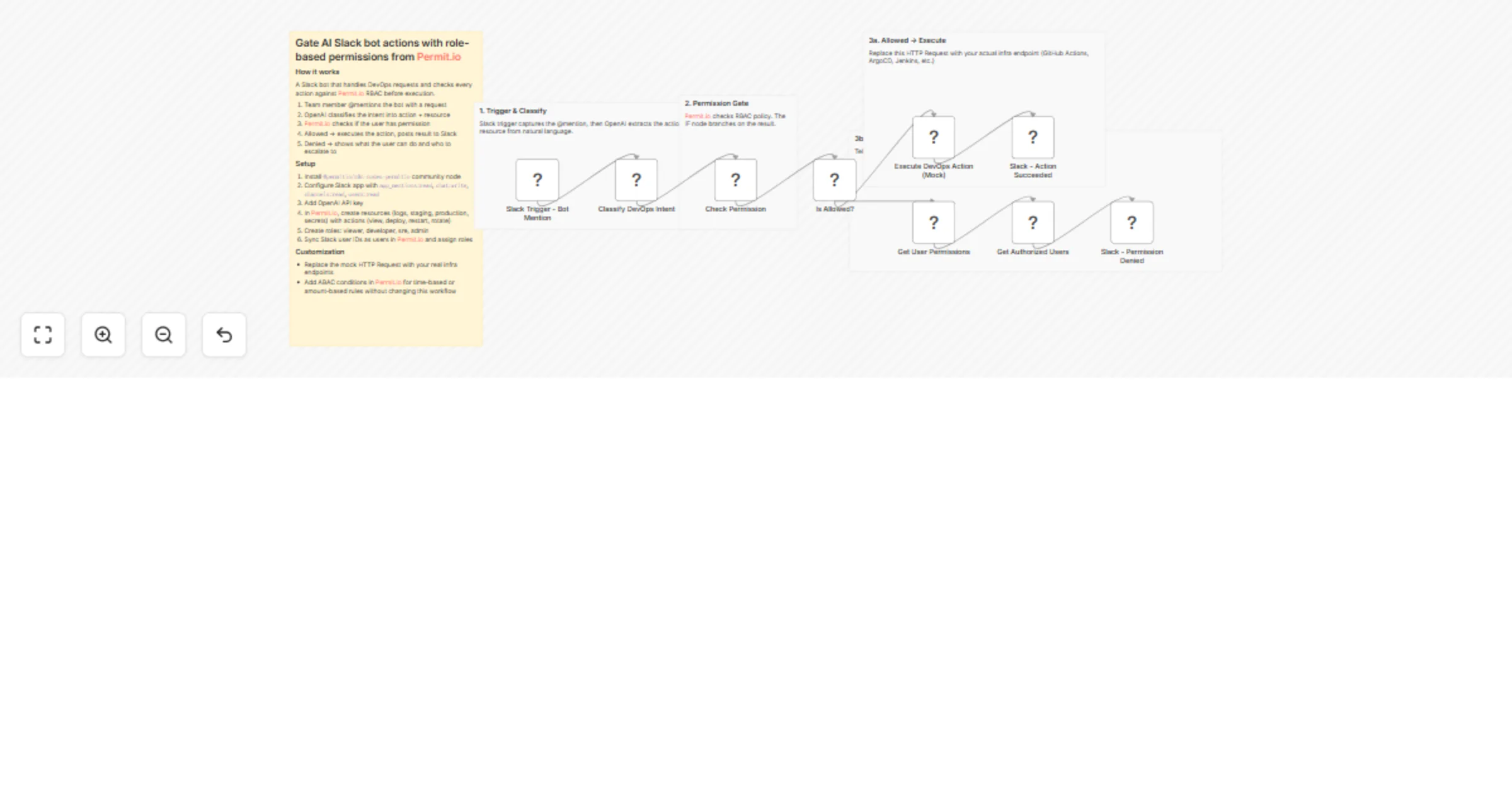 Workflow preview: Gate AI Slack DevOps bot actions with OpenAI and Permit.io RBAC