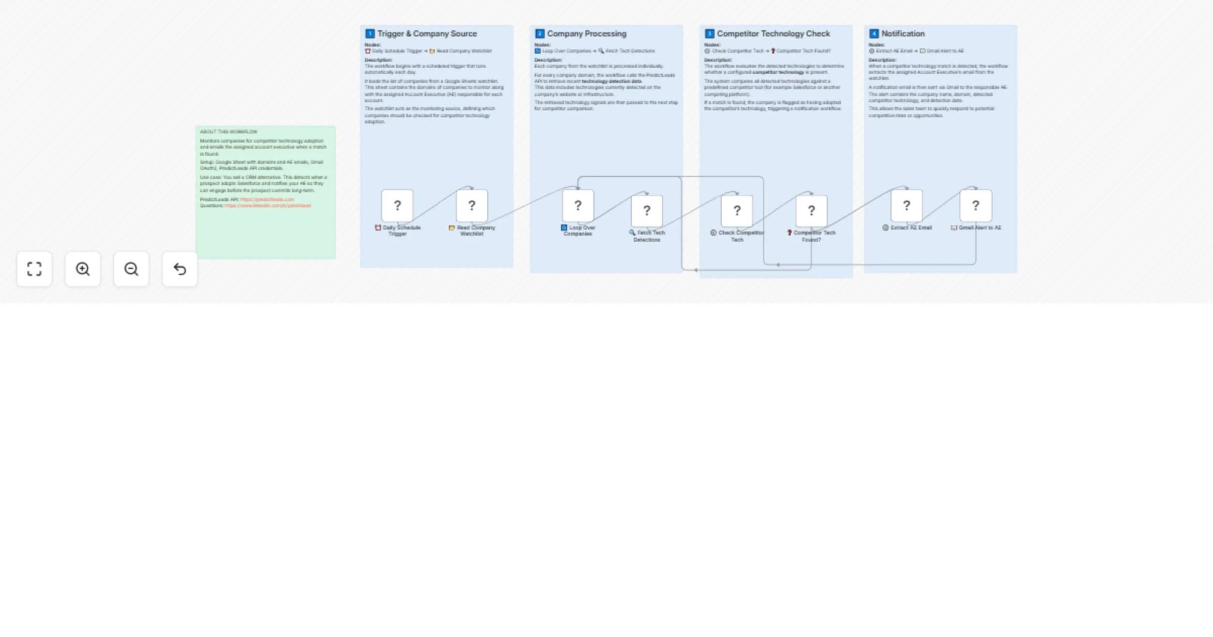 Detect competitor tech adoption and notify AEs with PredictLeads, Sheets and Gmail preview