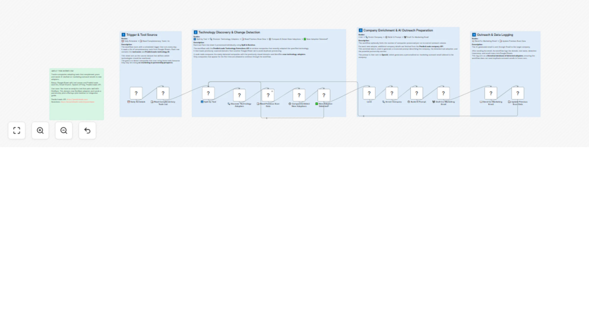 Workflow preview: Track new complementary-tool adopters with PredictLeads, Google Sheets, OpenAI and Gmail