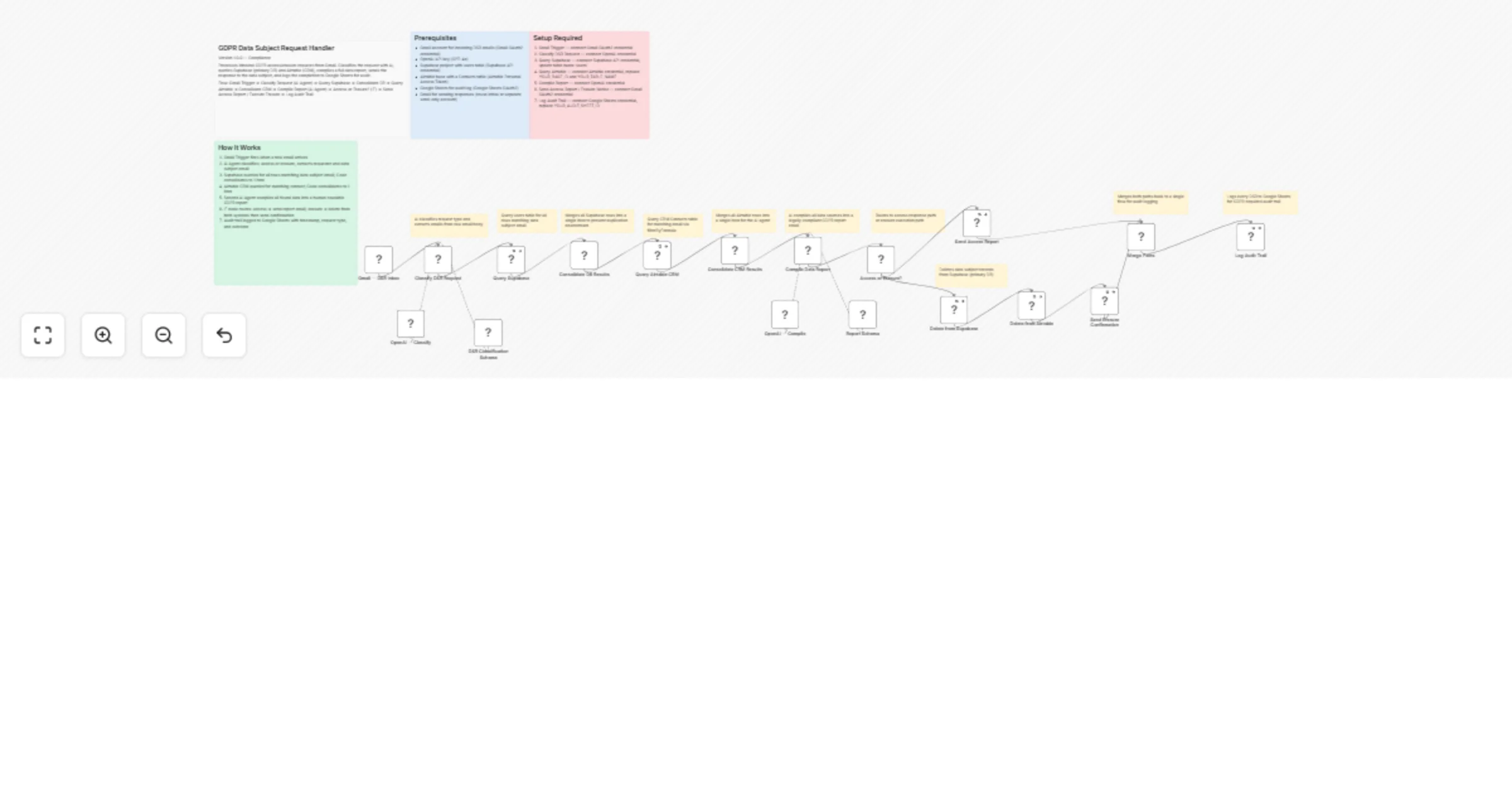 Workflow preview: Handle GDPR access and erasure emails with Gmail, GPT-4o, Supabase and Airtable