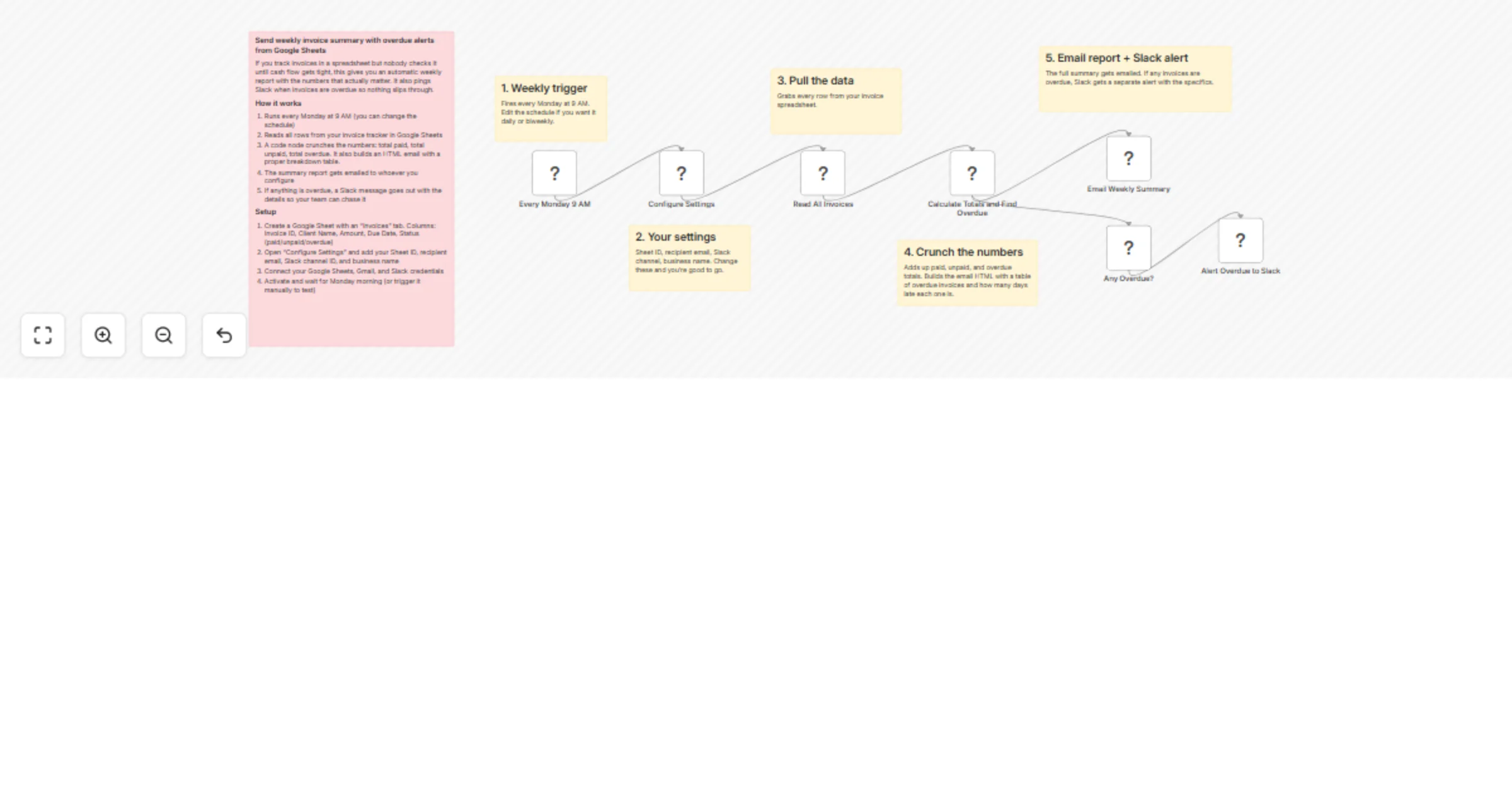 Send weekly invoice summaries and overdue alerts from Google Sheets via Gmail and Slack preview