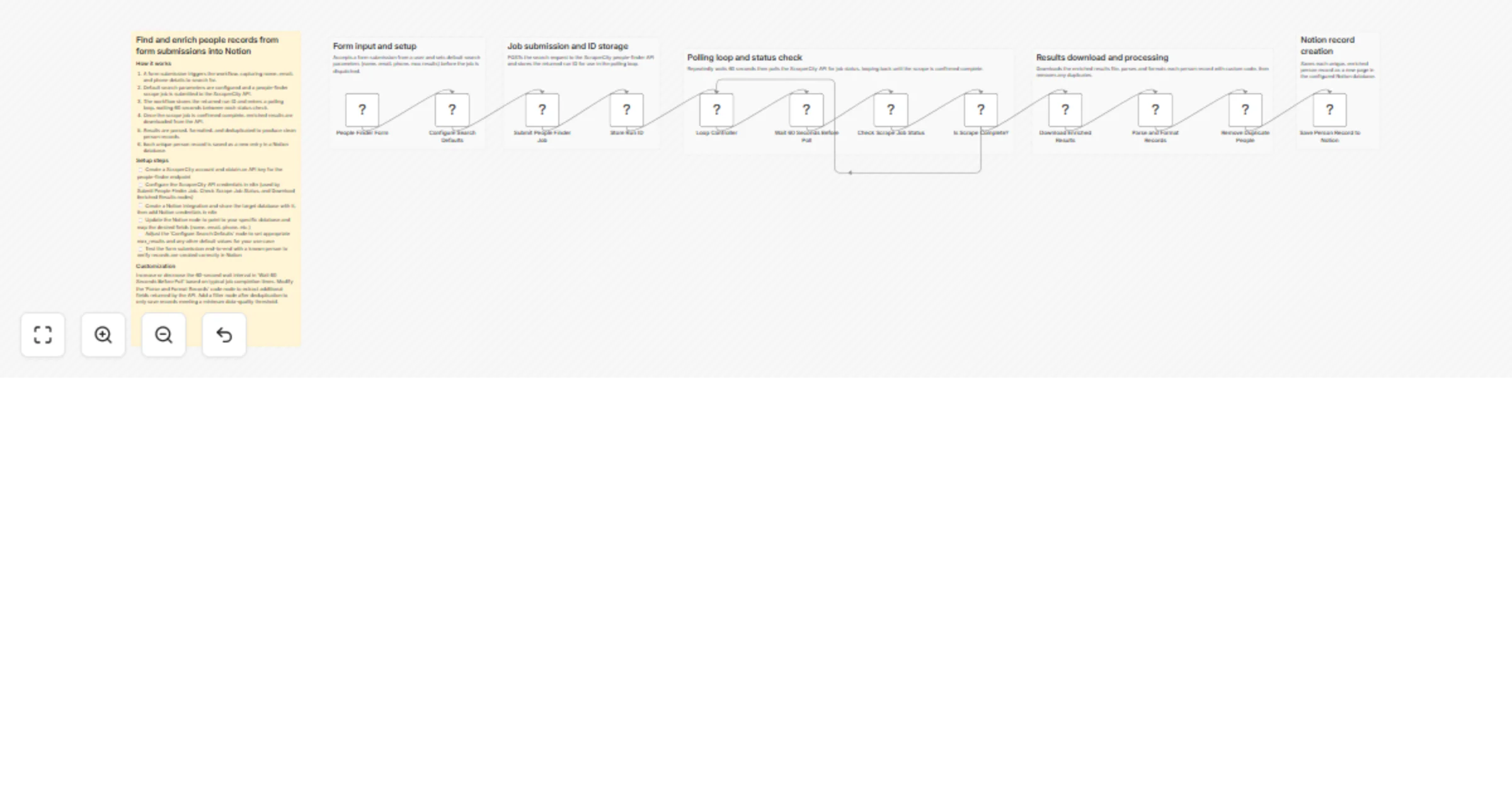 Workflow preview: Enrich people skip-trace results from n8n forms with ScraperCity into Notion