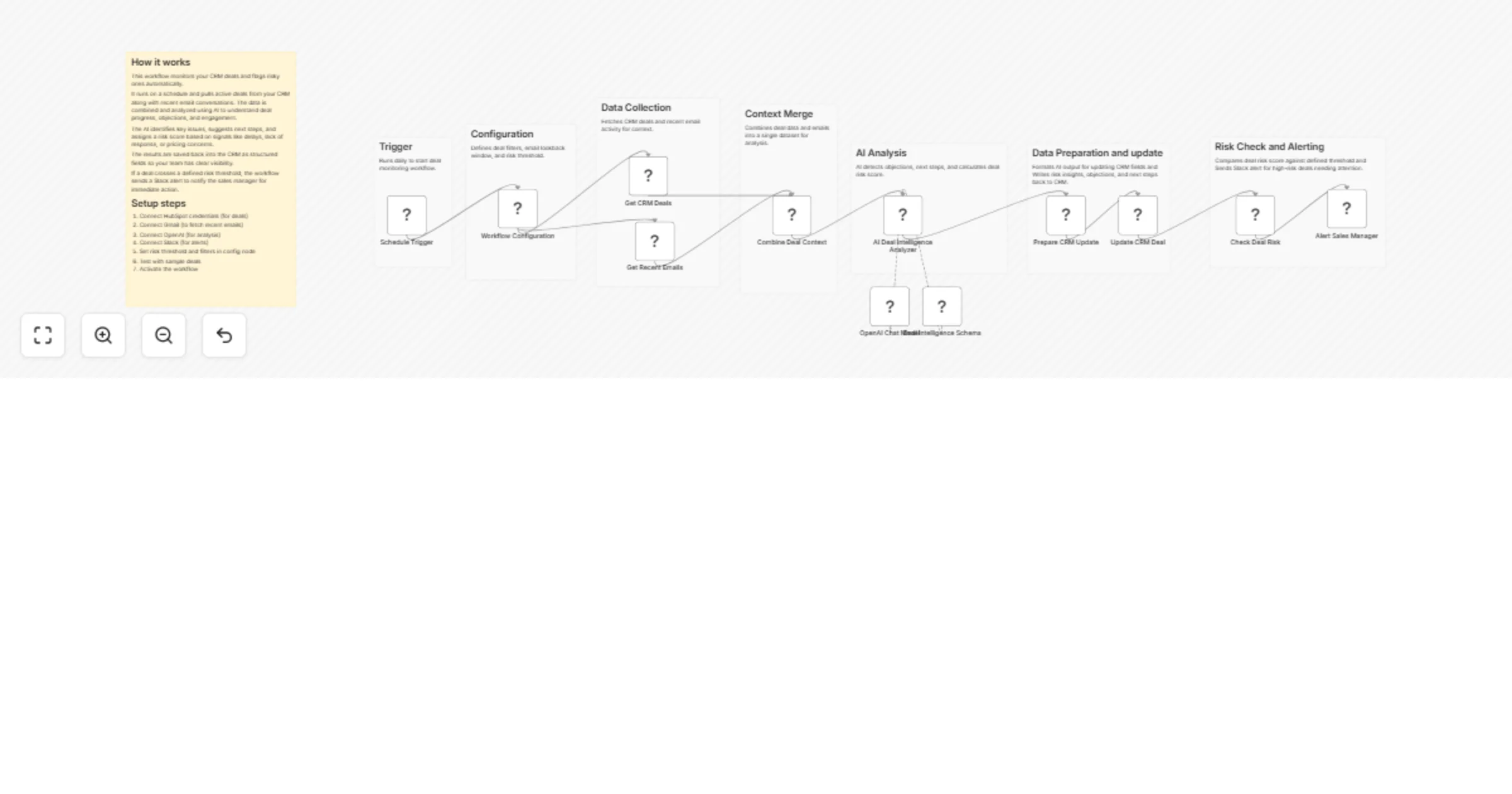 Workflow preview: Monitor deal risk from HubSpot and Gmail with GPT-4.1 mini and Slack alerts