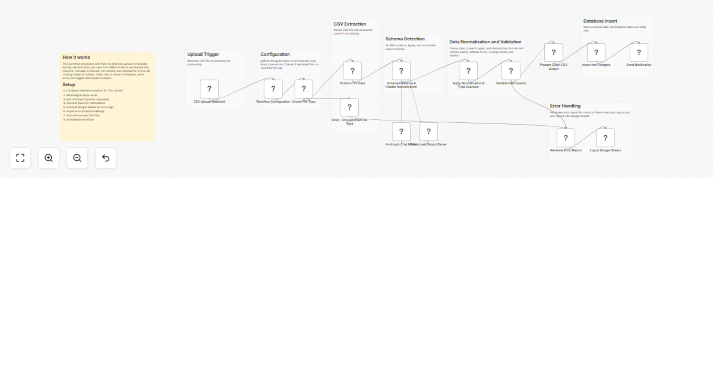 Workflow preview: Normalize and validate CSV data with Anthropic/OpenAI, Postgres, Slack and Sheets