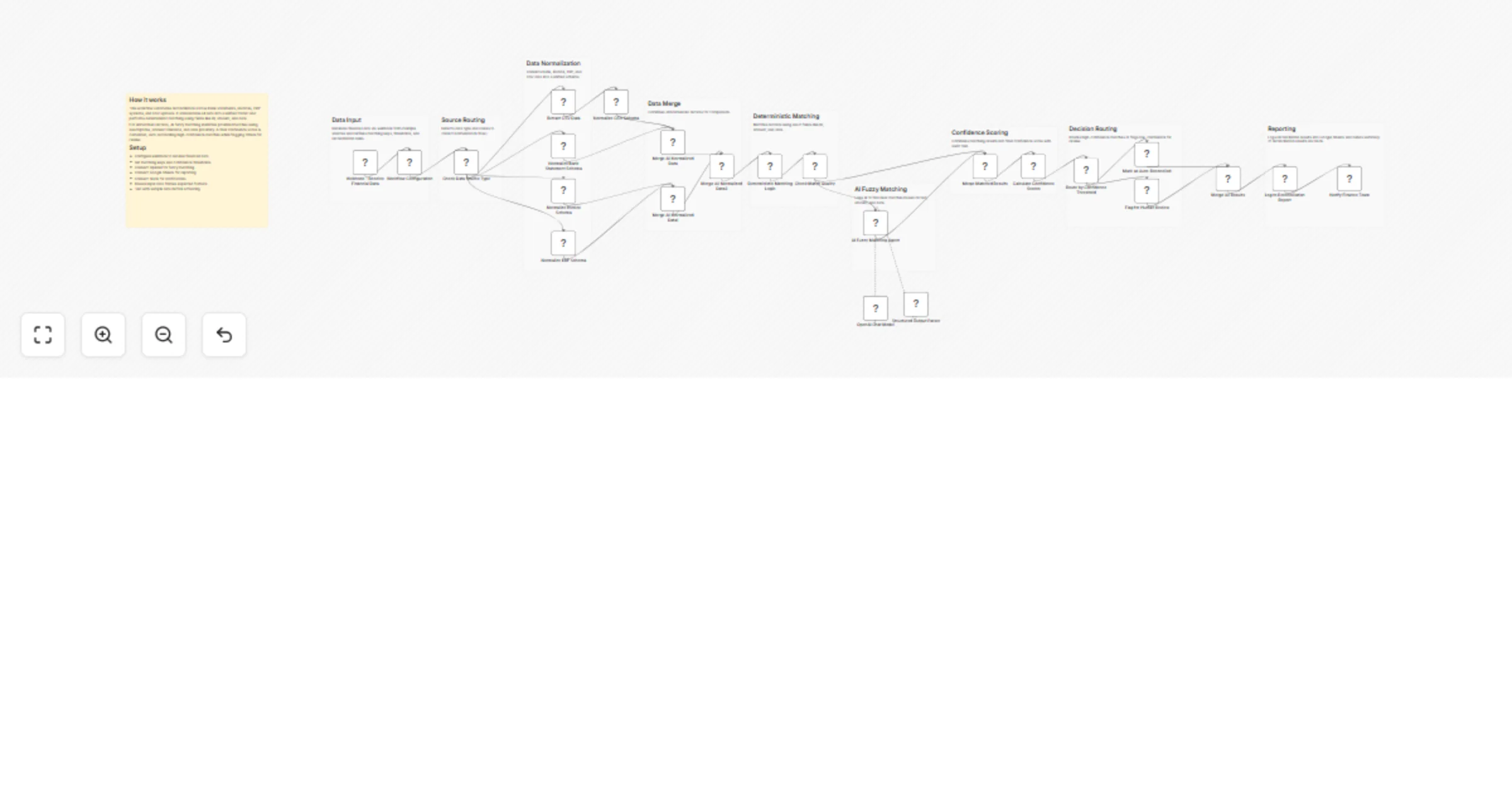 Workflow preview: AI-powered fuzzy matching, and assigns confidence scores.