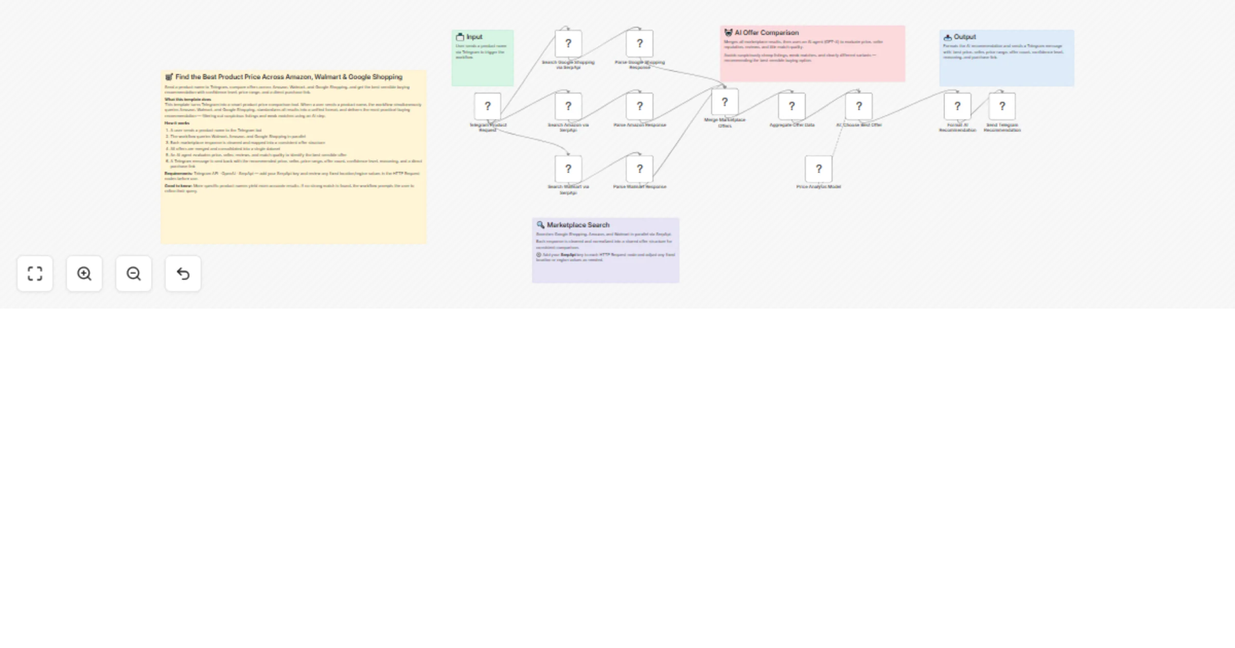 Workflow preview: Compare product prices from Amazon, Walmart and Google Shopping via Telegram using OpenAI