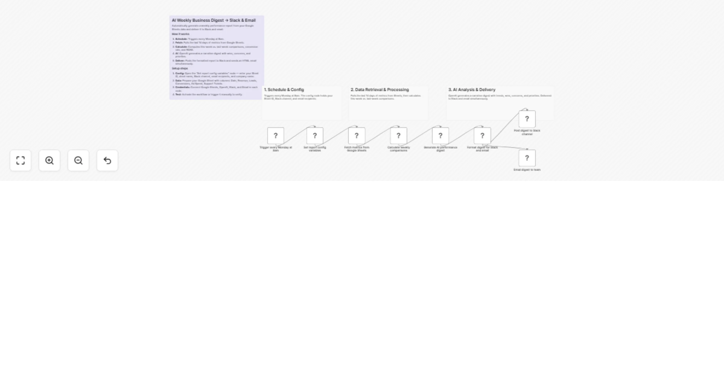 Workflow preview: Generate weekly AI business digest from Google Sheets with GPT-4o and send to Slack and email