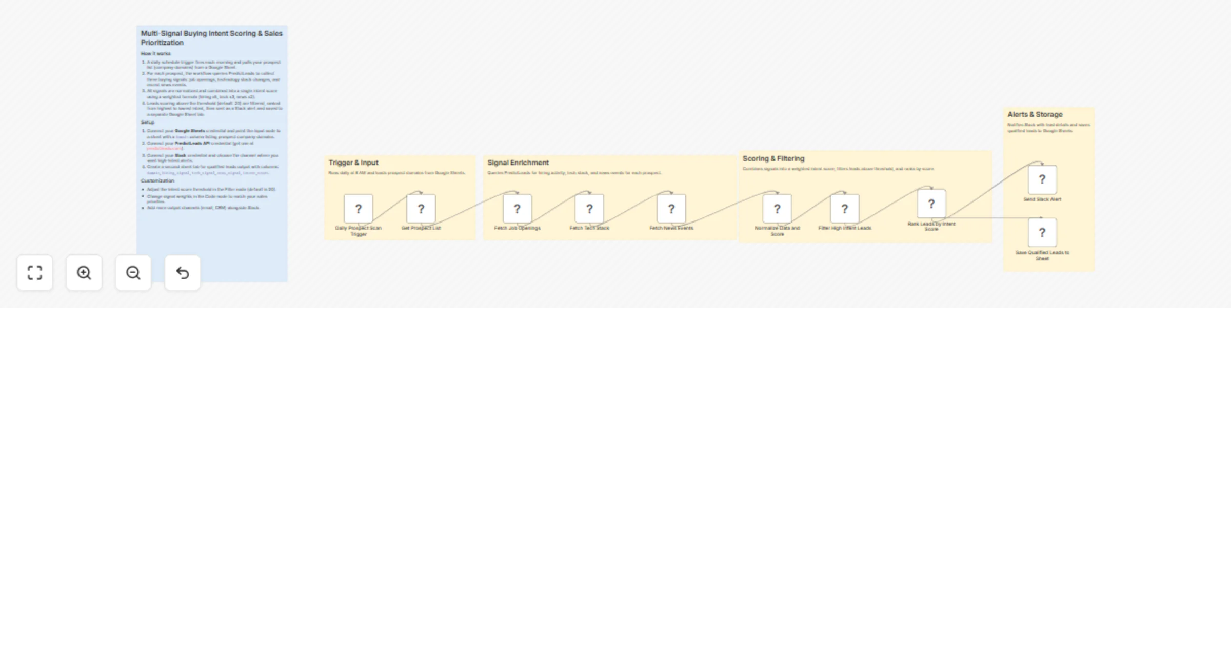 Workflow preview: Score multi-signal buying intent and prioritize leads with PredictLeads, Google Sheets, and Slack