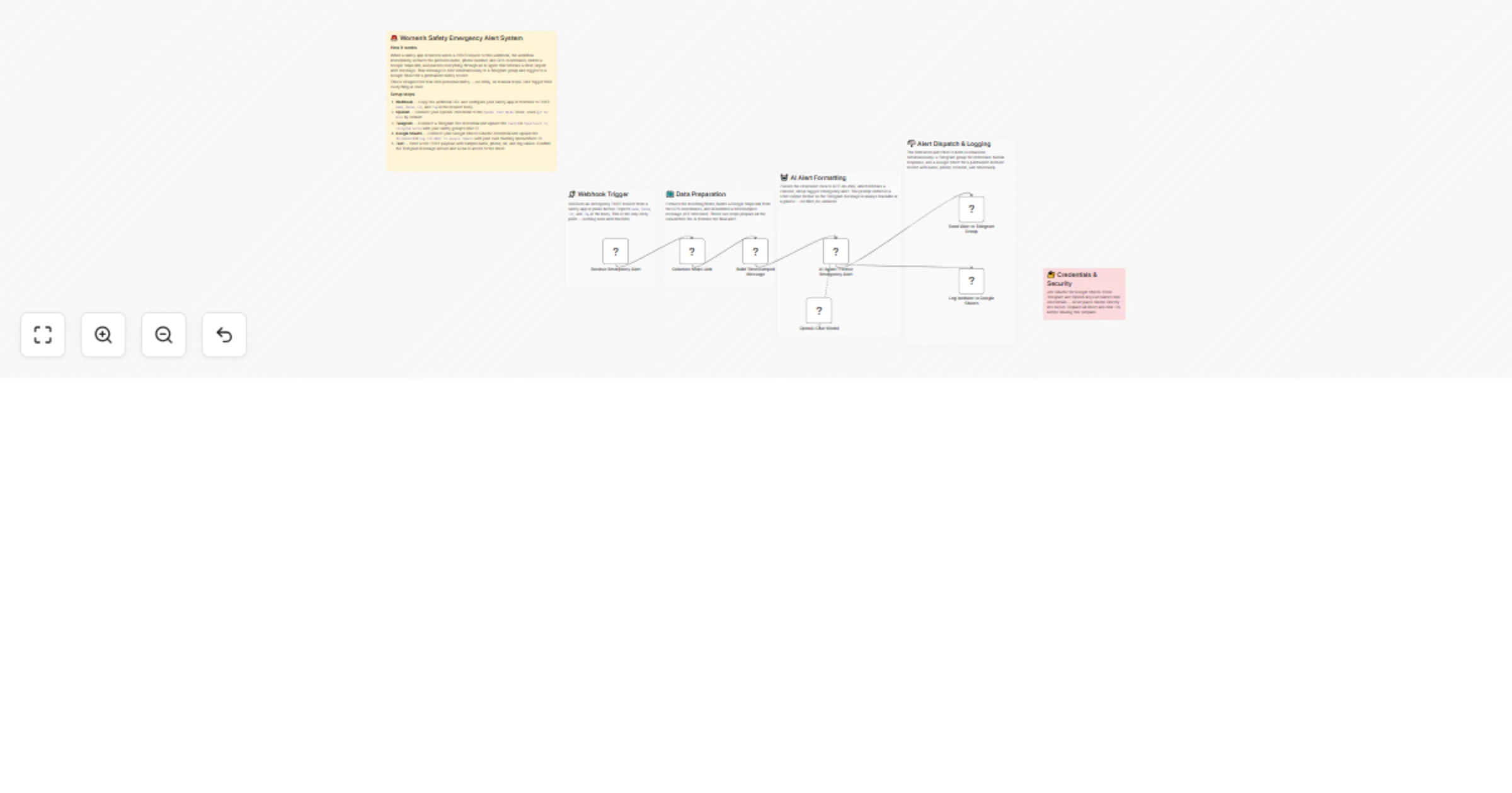 Workflow preview: Send women’s safety emergency alerts with GPT-4o-mini, Telegram and Google Sheets