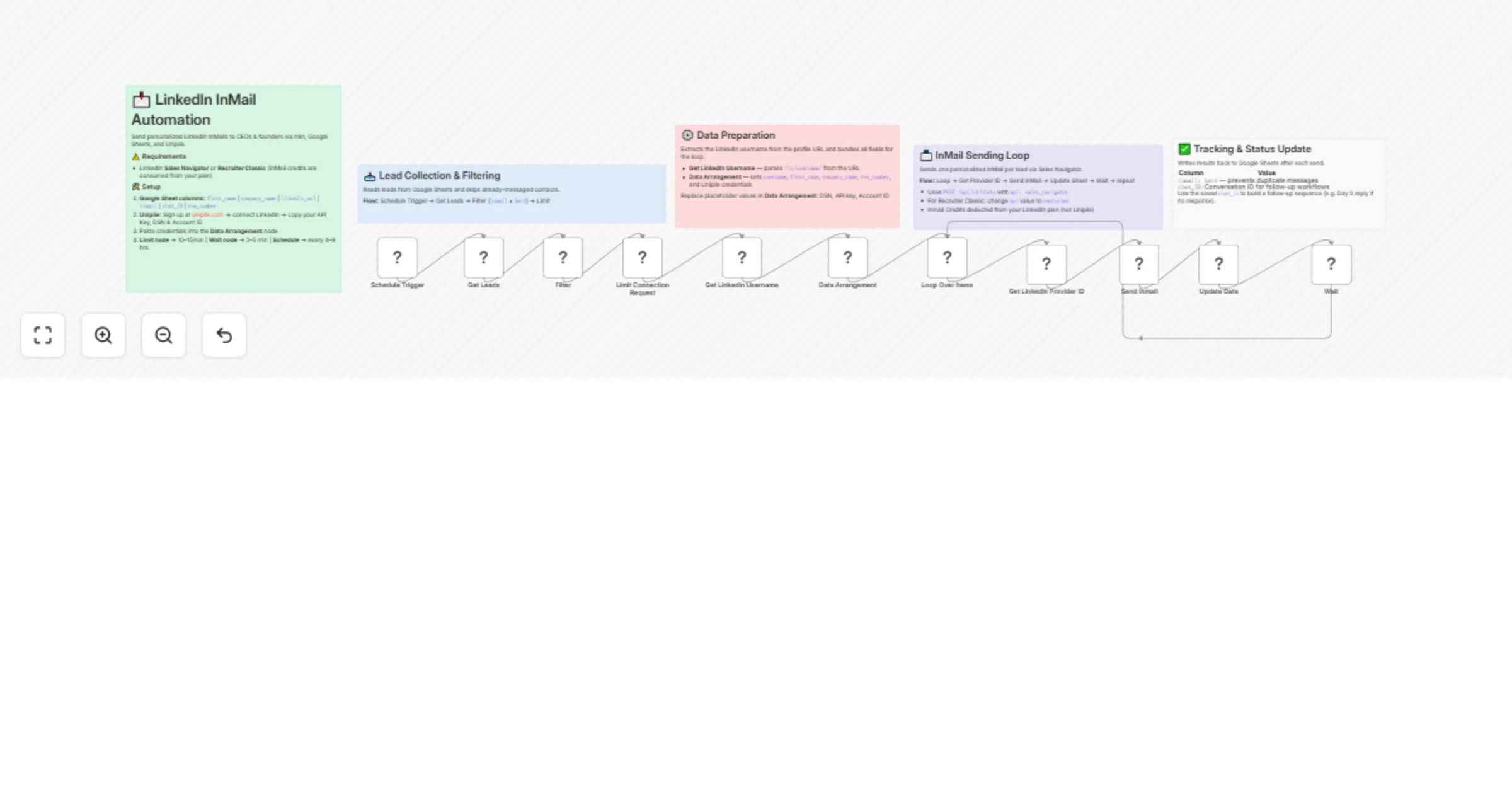 Workflow preview: Send personalized LinkedIn InMails to CEOs and founders with Google Sheets and Unipile