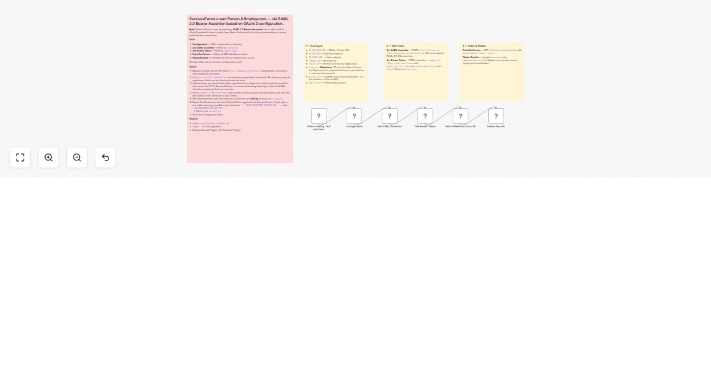 Workflow preview: Fetch SAP SuccessFactors PerPerson data via SAML 2.0 bearer OAuth2 flow