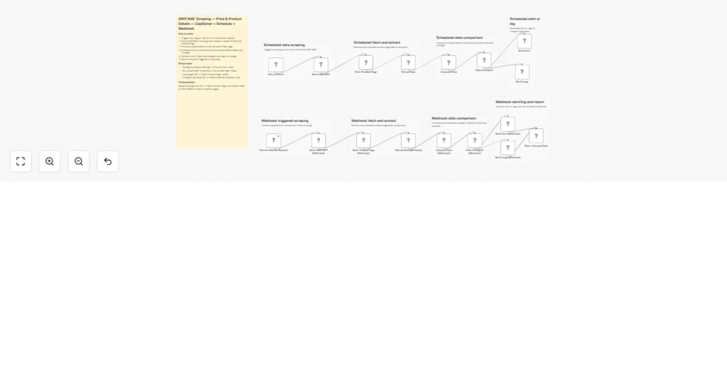 Workflow preview: Monitor AWS WAF-protected product prices with CapSolver, schedule, and webhook
