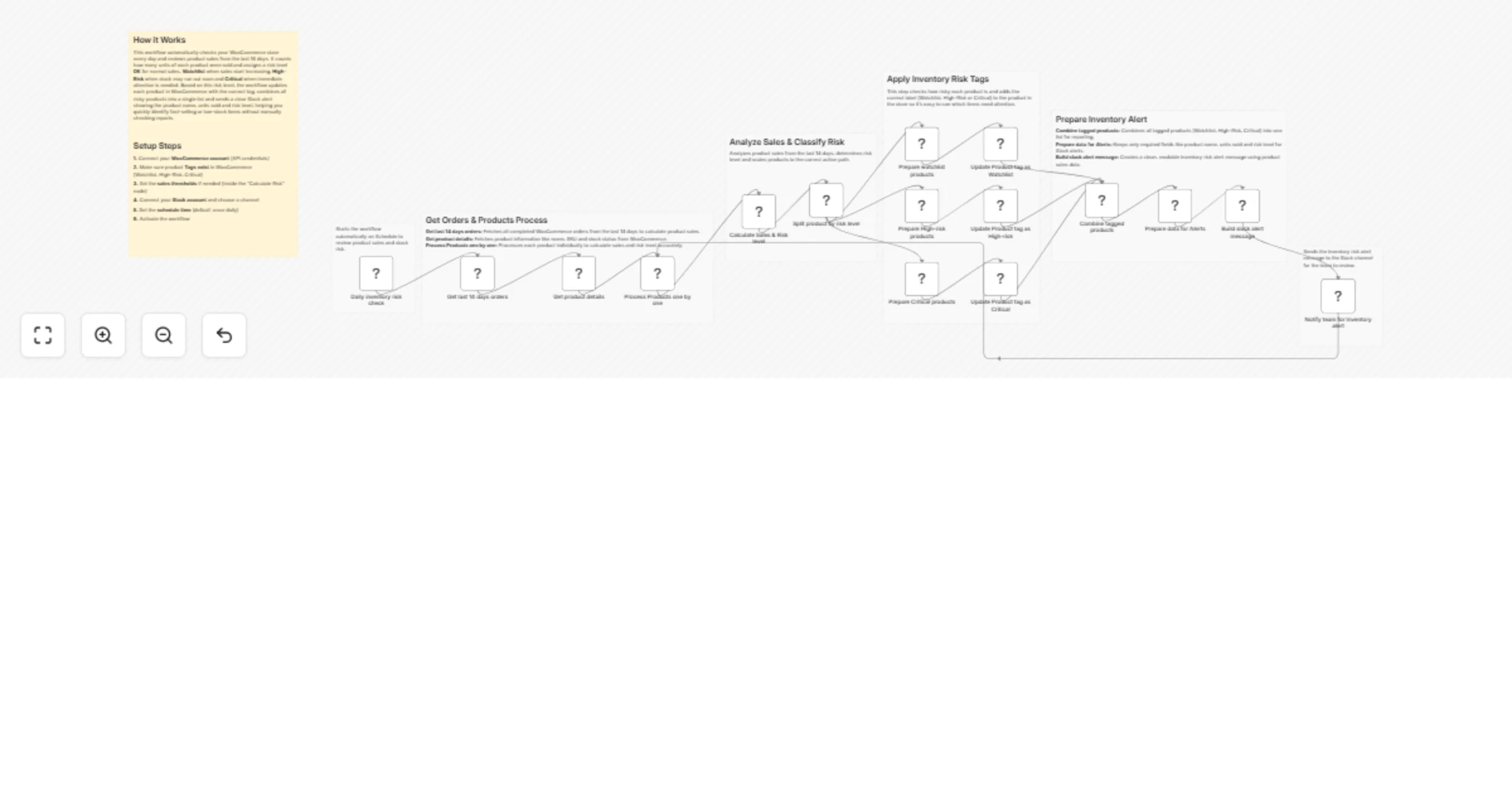 Workflow preview: Tag high-risk WooCommerce SKUs and send daily alerts to Slack