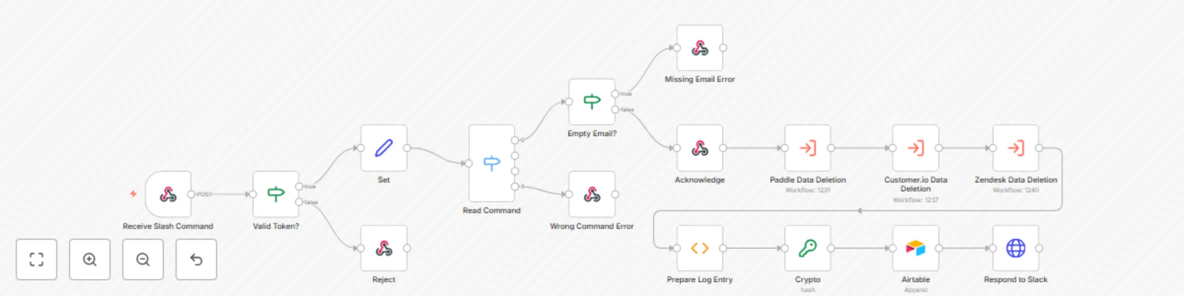 Workflow preview: Handle GDPR data deletion requests with Slack