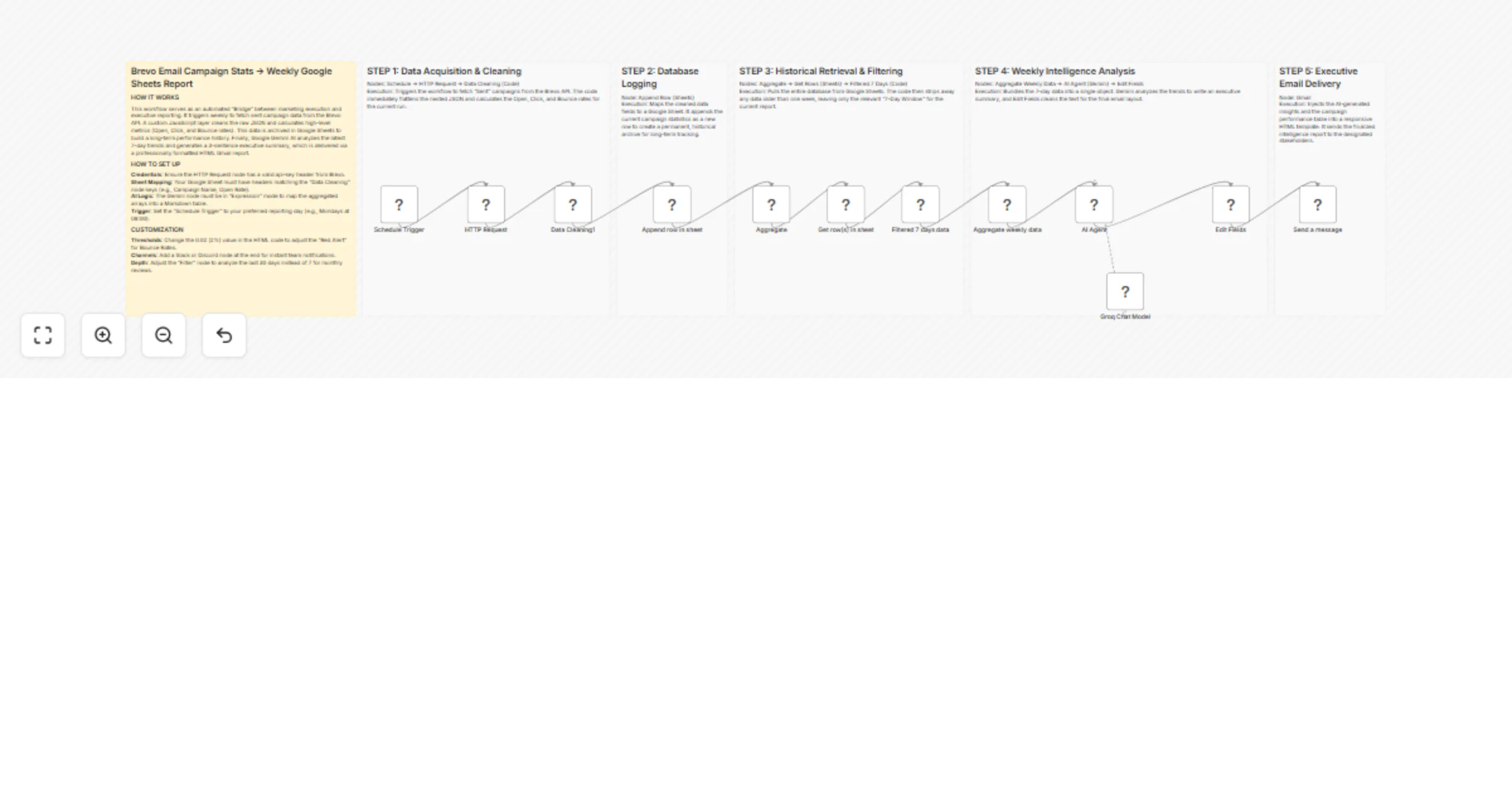 Workflow preview: Generate weekly Brevo campaign analytics reports with Groq and Google Sheets