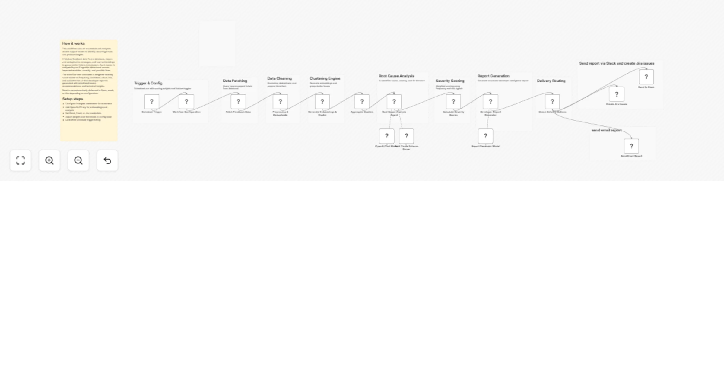 Turn support tickets into developer insights with OpenAI, Postgres, Slack and Jira